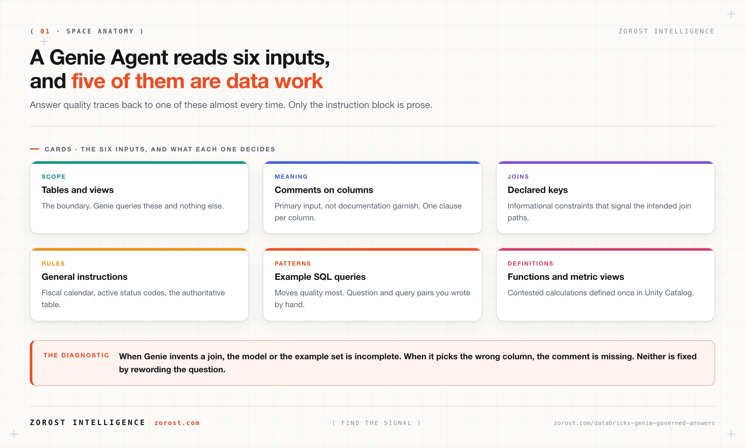 Databricks Genie: from natural language to answers you can defend