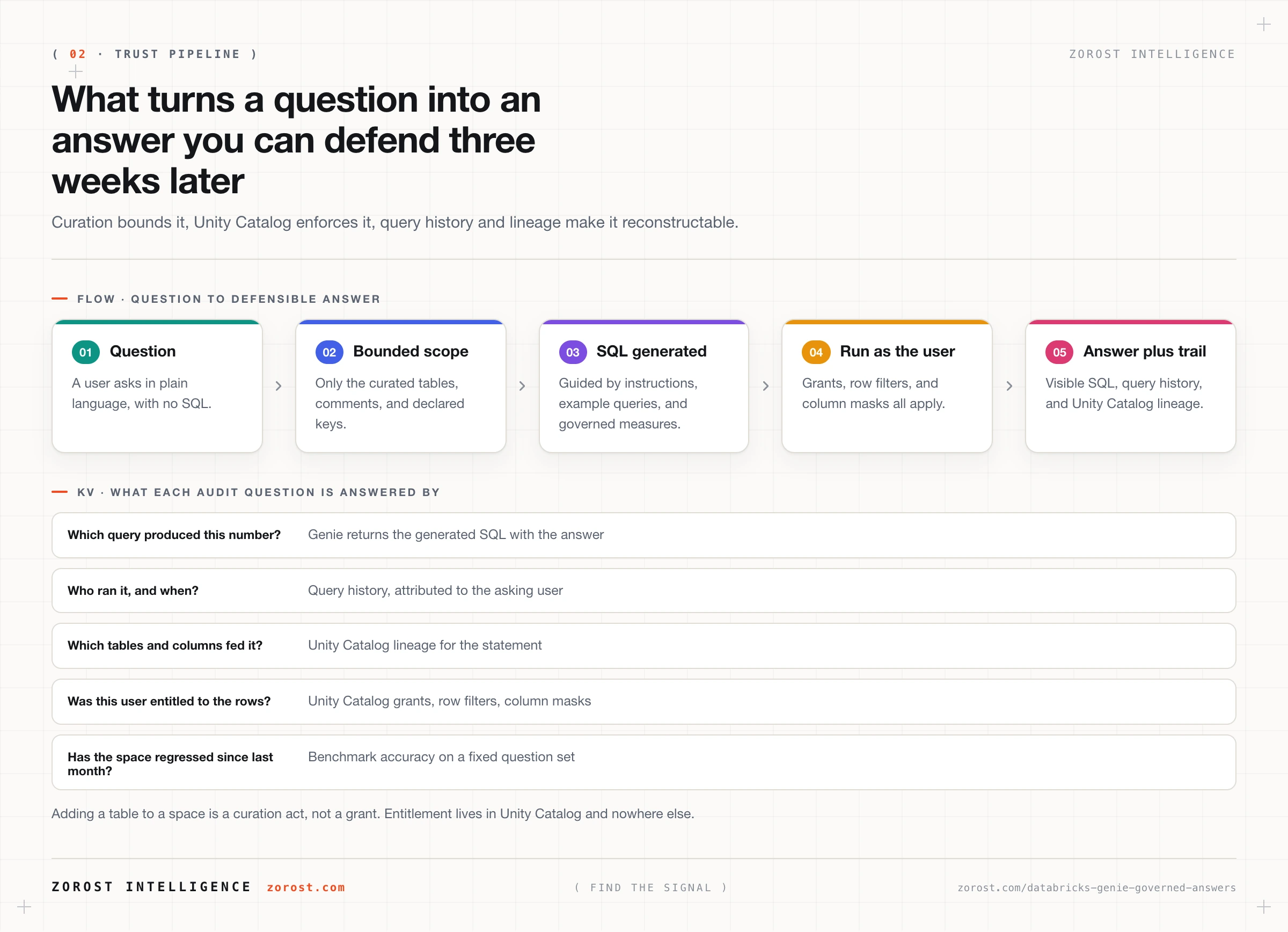 Trust pipeline from a natural language question through curation, generated SQL, and permission enforcement to an auditable answer.