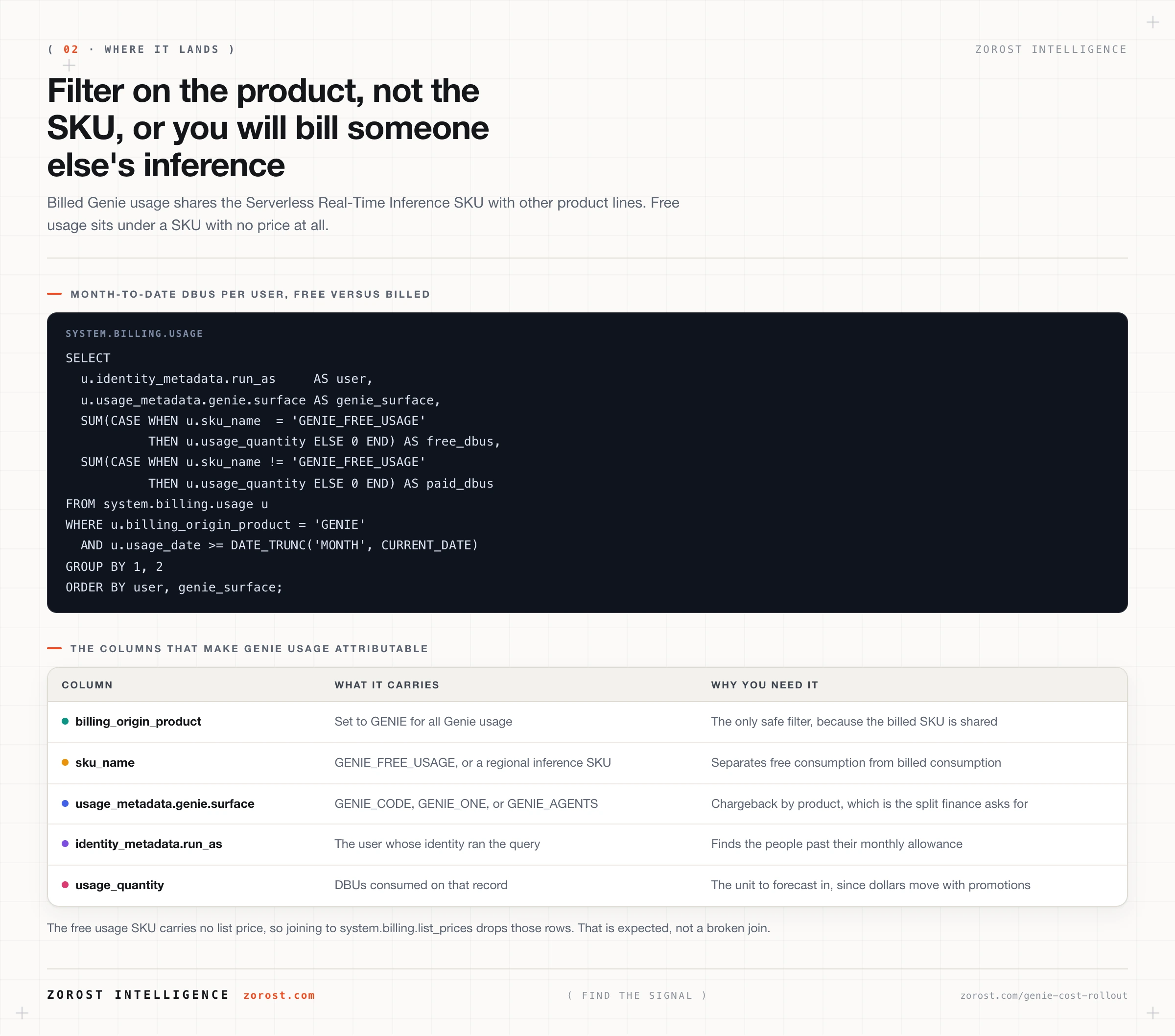 The billing columns that make Genie usage attributable, with the query that separates free from billed consumption per user.