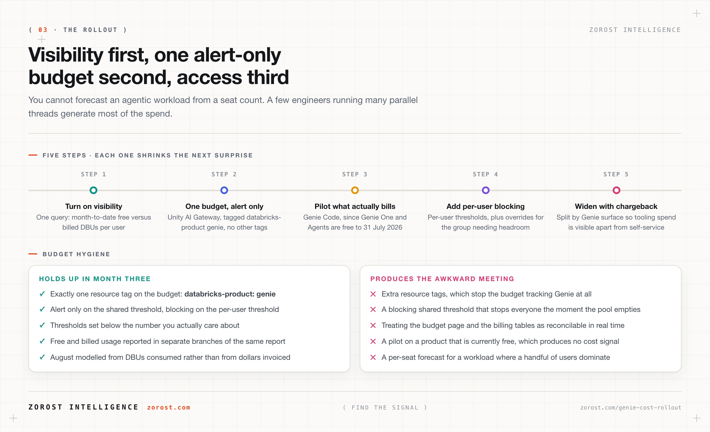 A five stage Genie rollout sequence, from turning on visibility to widening access with per-product chargeback.
