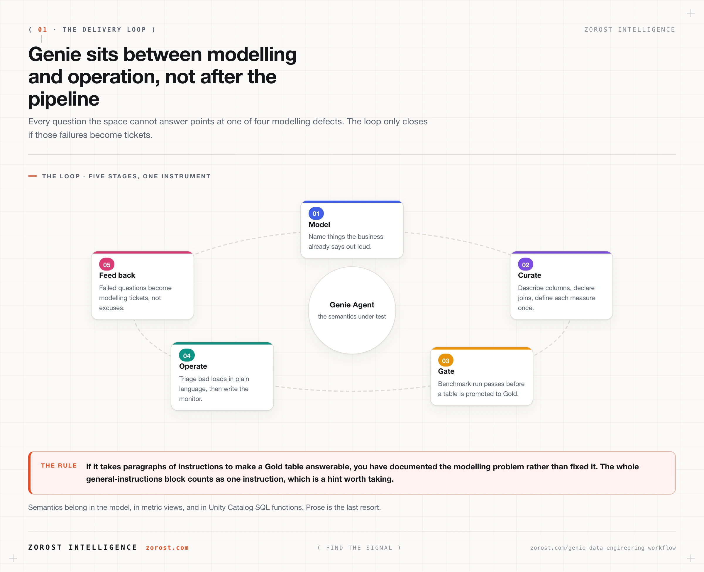 Putting Genie inside your data engineering workflow