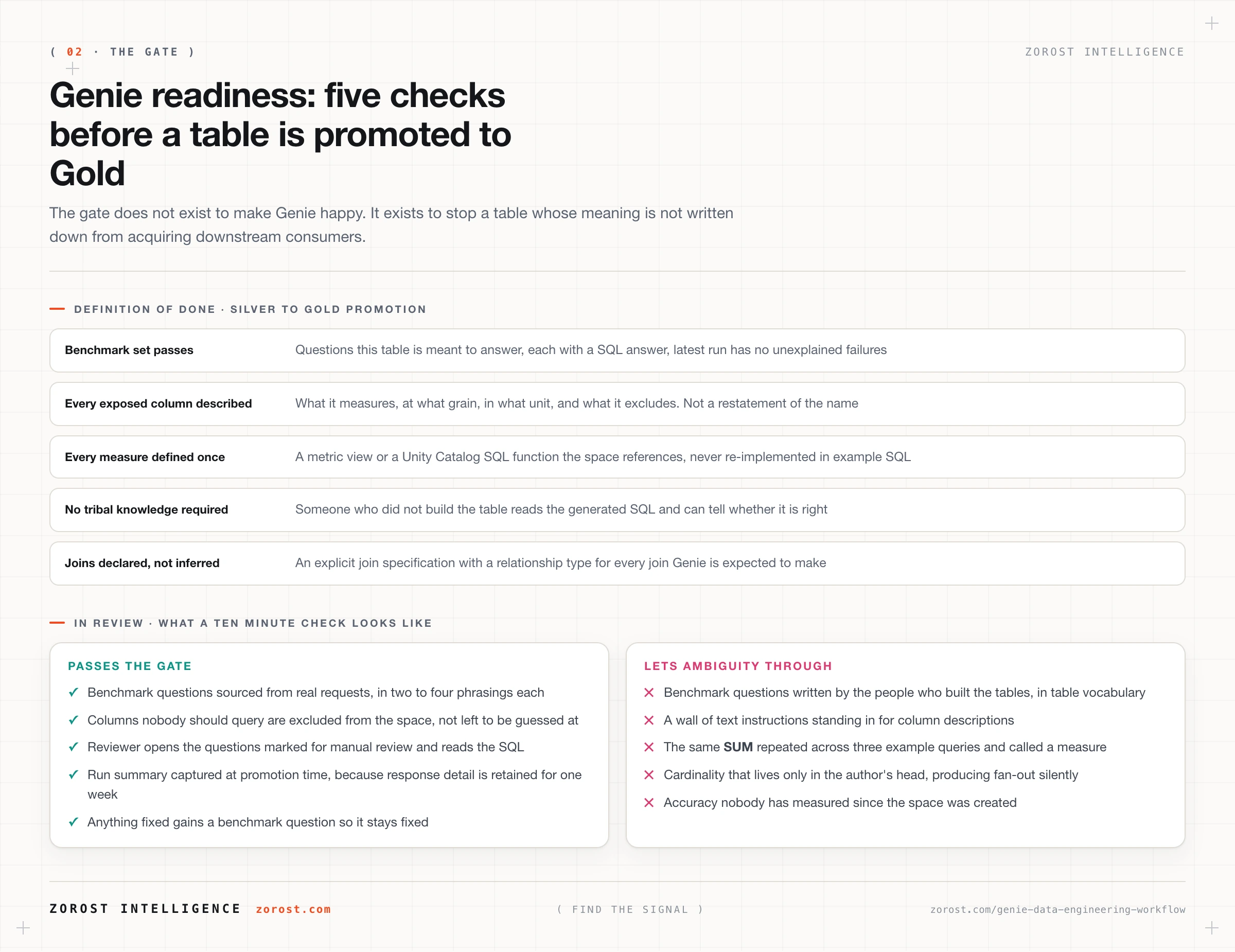 A definition-of-done checklist for Genie readiness on a Gold promotion, contrasted with the shortcuts that let ambiguity through.