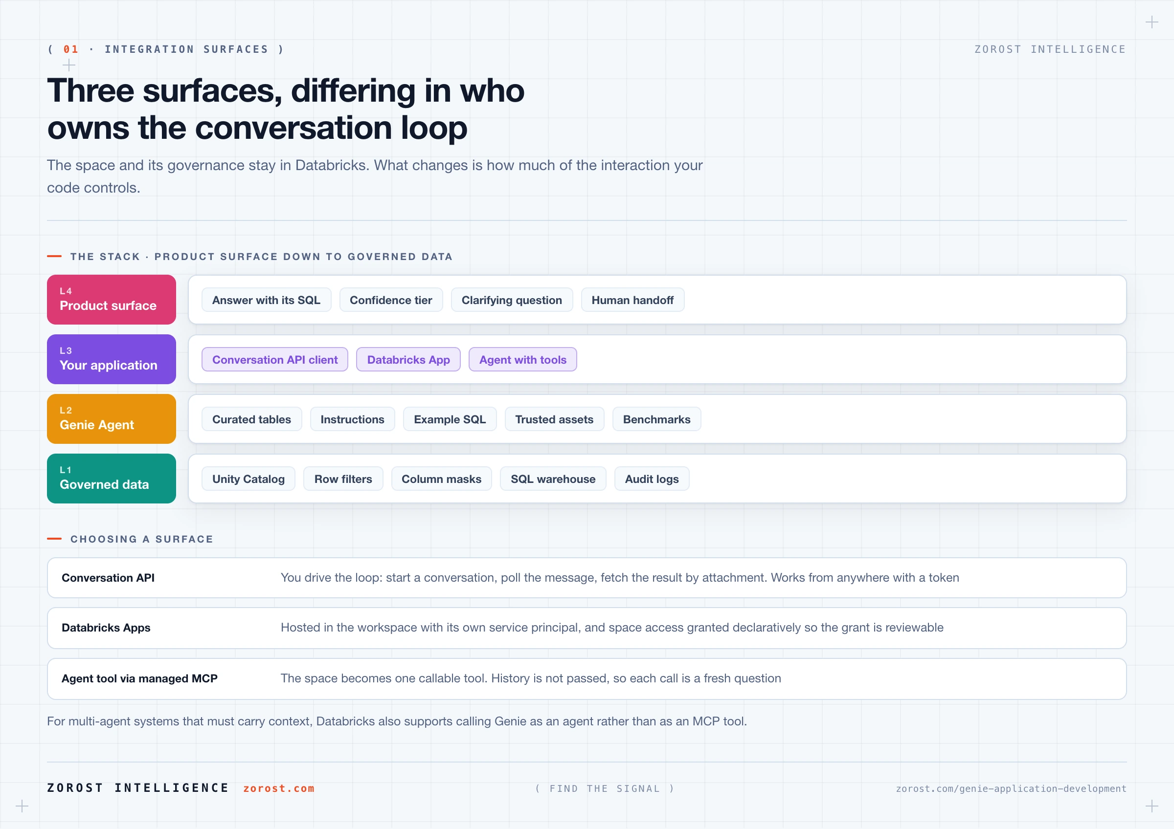 Building applications and agents on top of Genie
