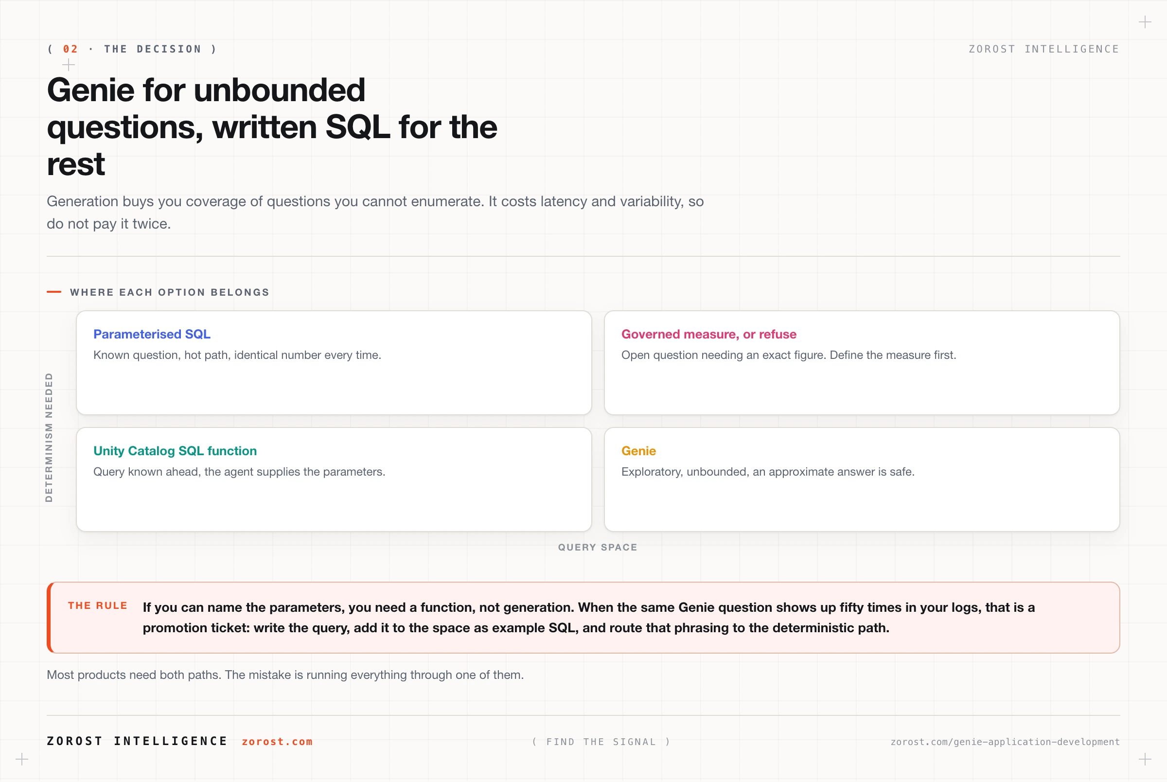 A two by two placing Genie, parameterised SQL, and Unity Catalog SQL function tools against query breadth and the determinism the answer requires.