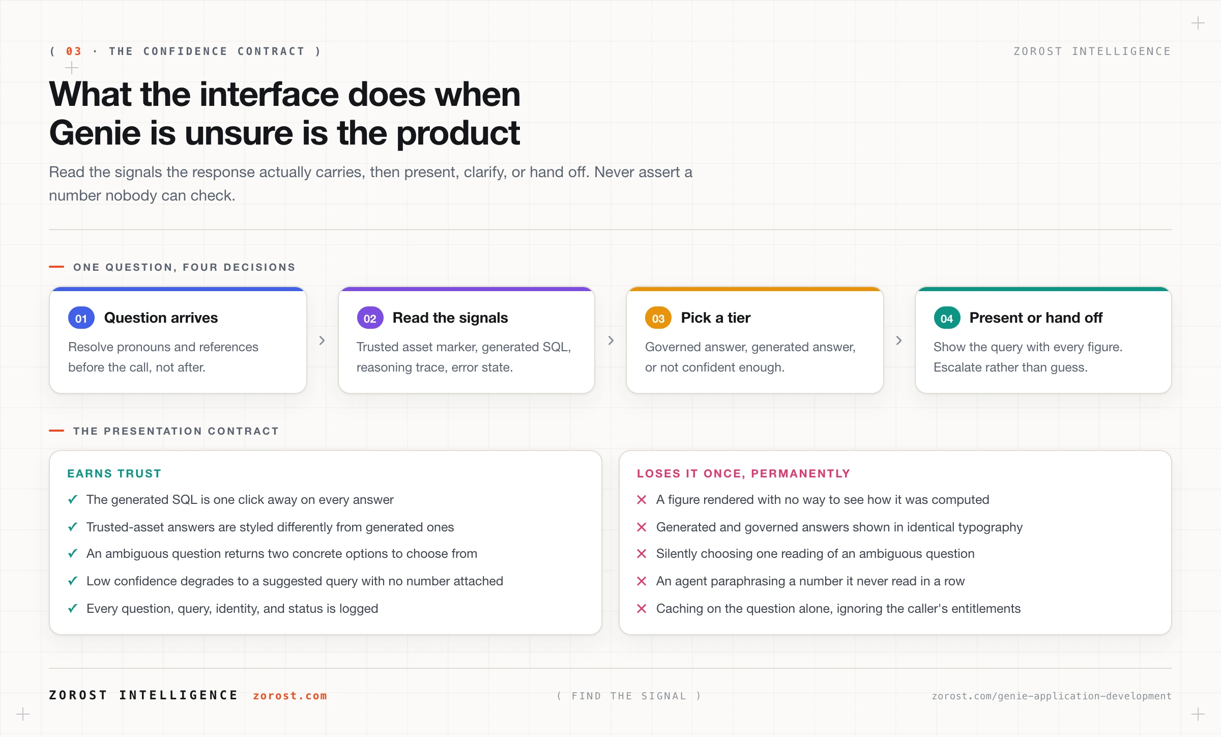 A UI flow that reads confidence signals from a Genie response and then presents, clarifies, or routes to a human rather than guessing.