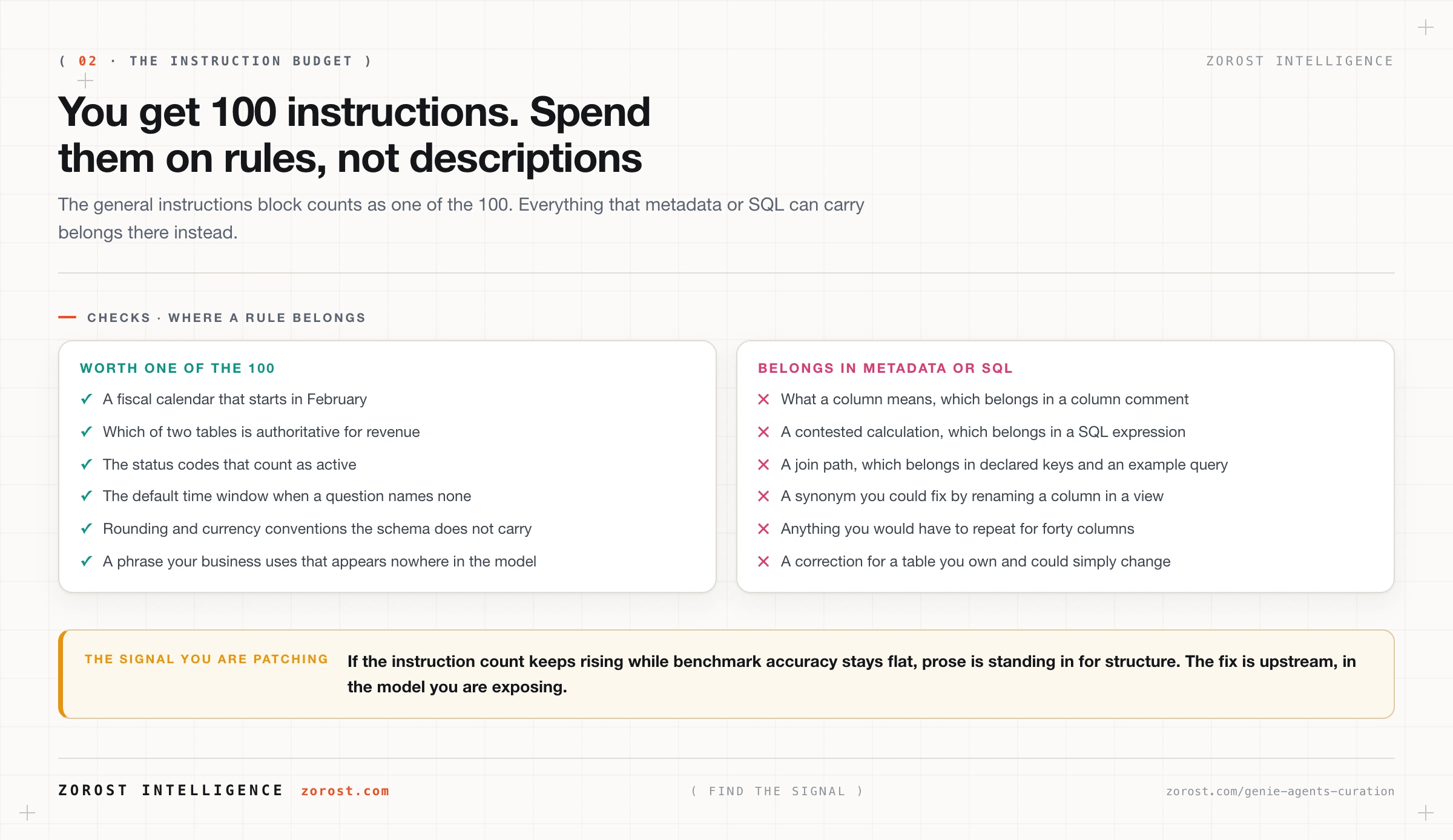 What earns one of the 100 instructions in a Genie Agent, and what belongs in metadata or SQL instead.