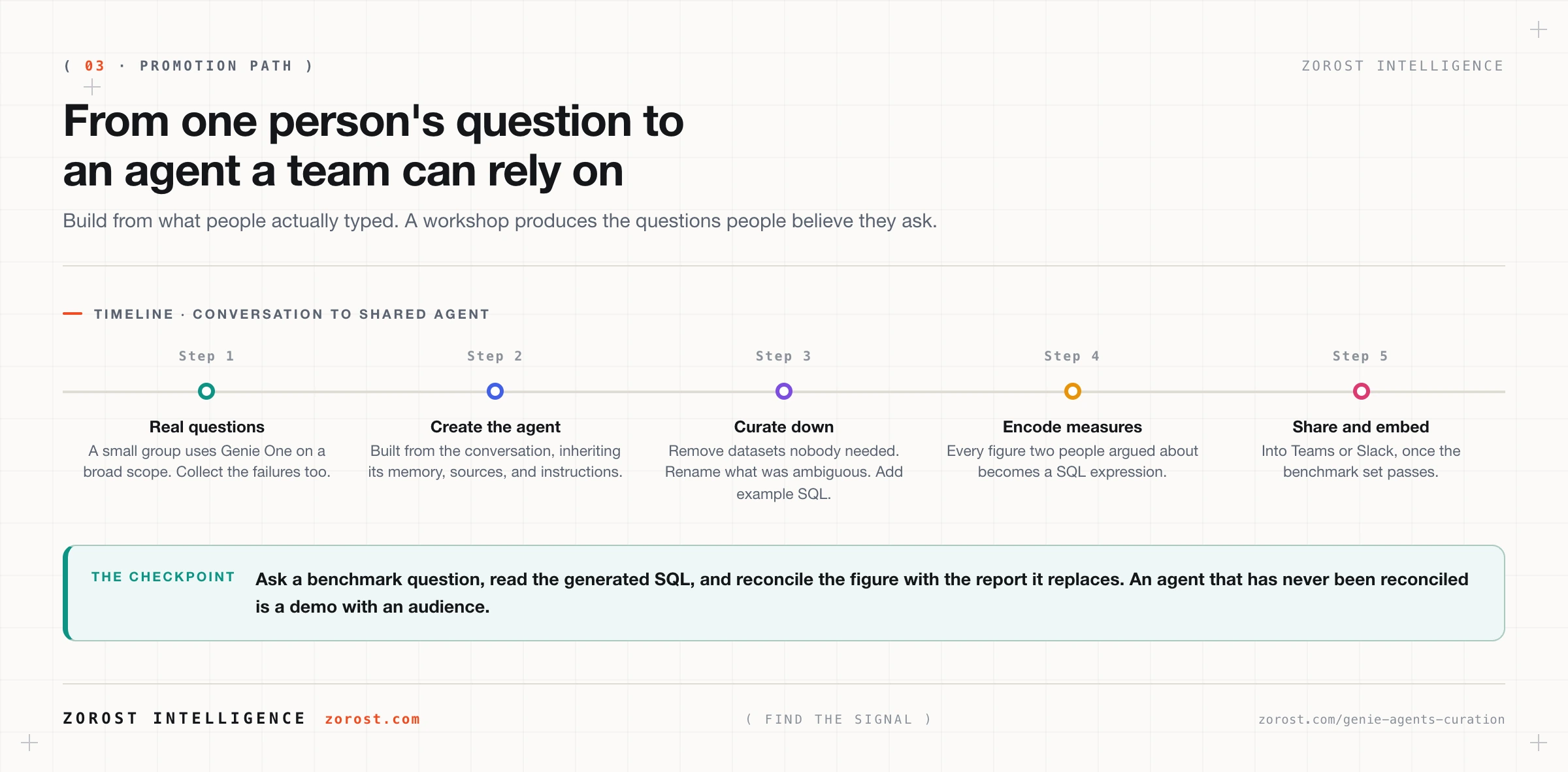 The promotion path from real questions in Genie One to a curated agent embedded in Teams or Slack.
