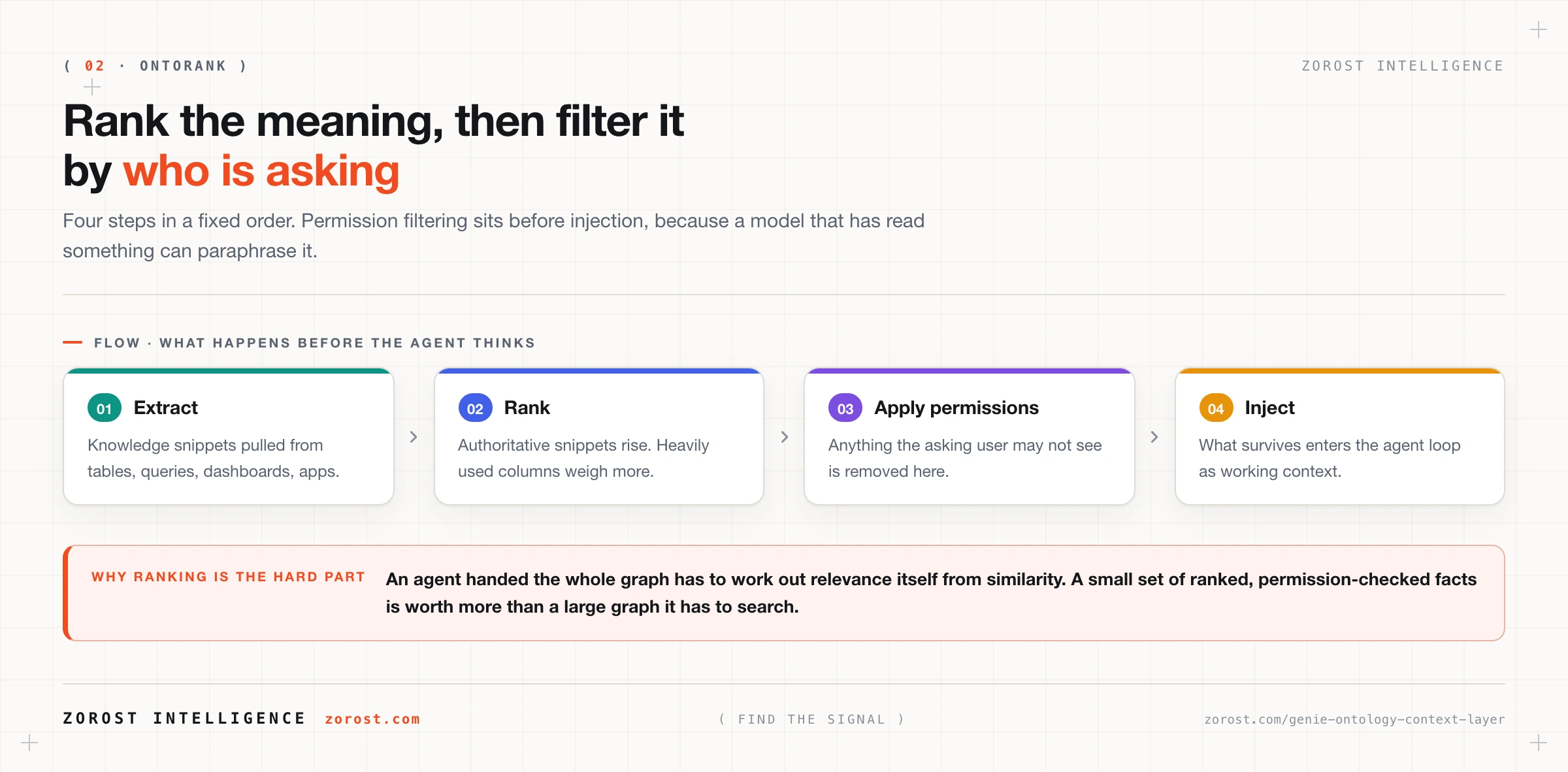 The four steps OntoRank runs before an agent sees any context: extract, rank, filter by permission, inject.