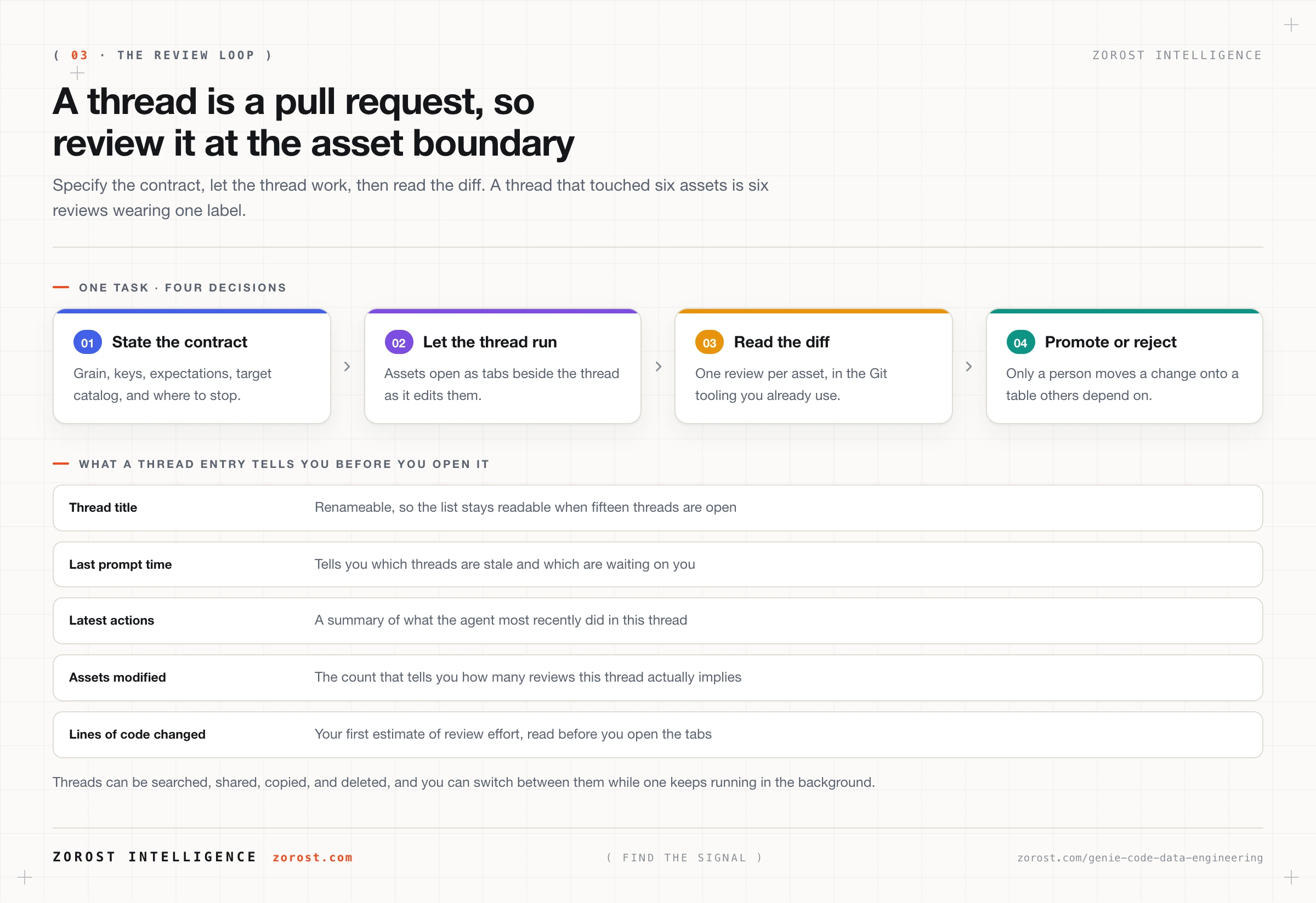 A review loop in which an agent thread produces a diff, a person reads it, and only then does the change reach a shared table.