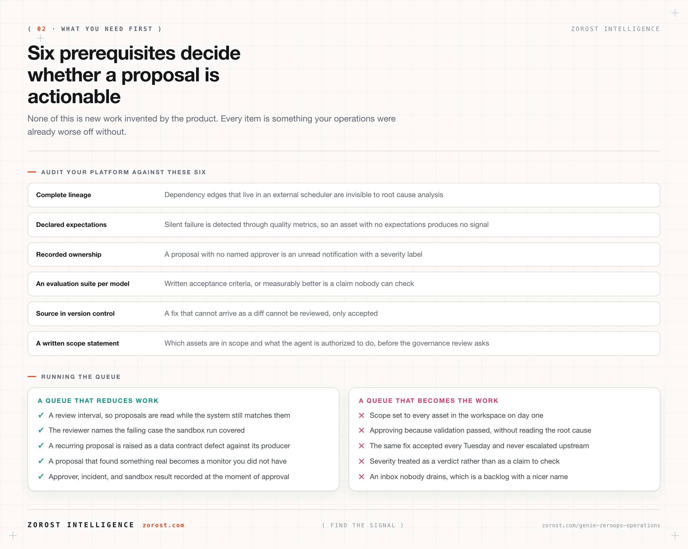 Six platform prerequisites that decide whether an agent's proposal is actionable, contrasted with the gaps that make it noise.