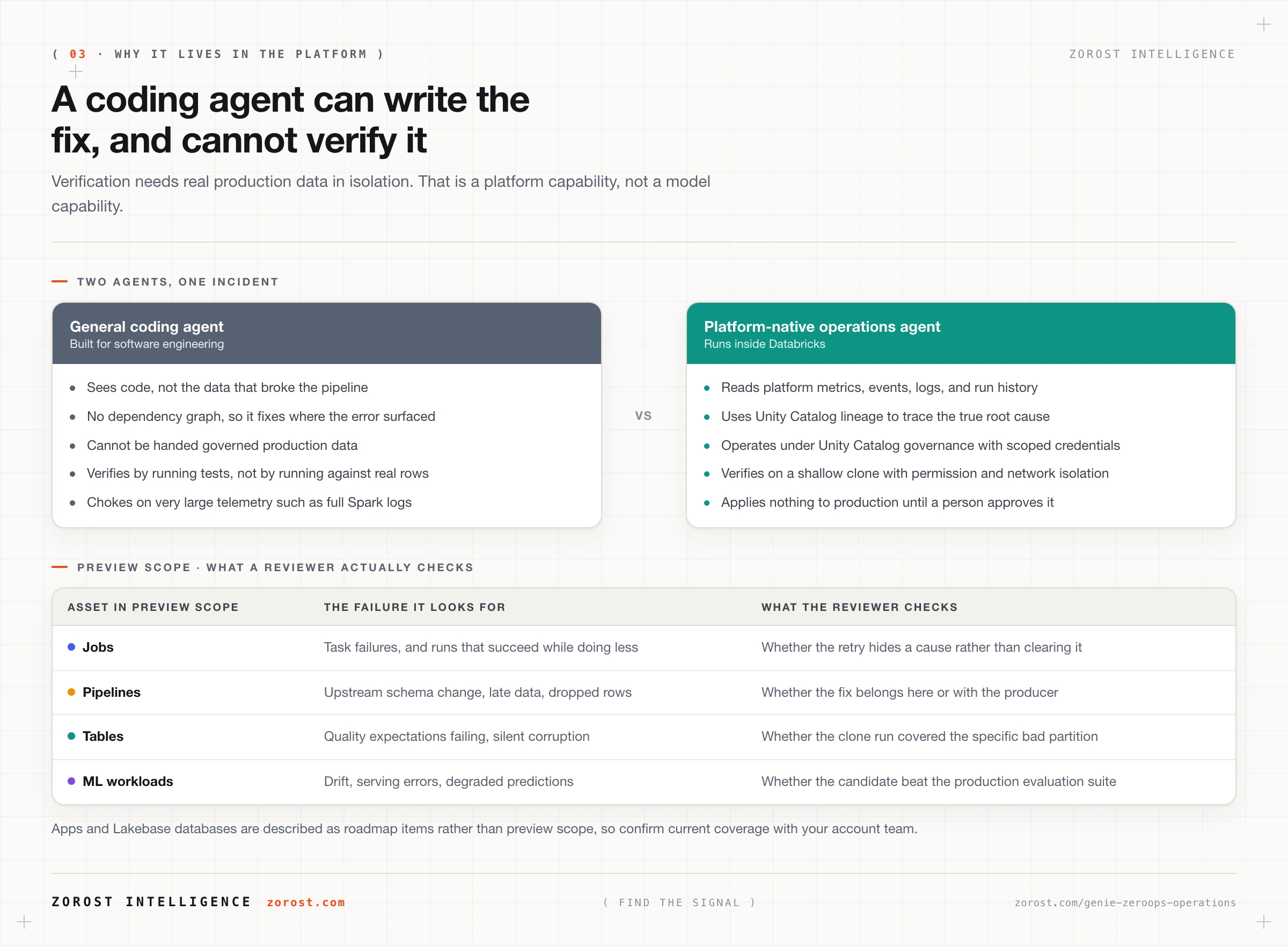 A comparison of a general coding agent against a platform-native operations agent, showing where each one loses the ability to verify a data fix.