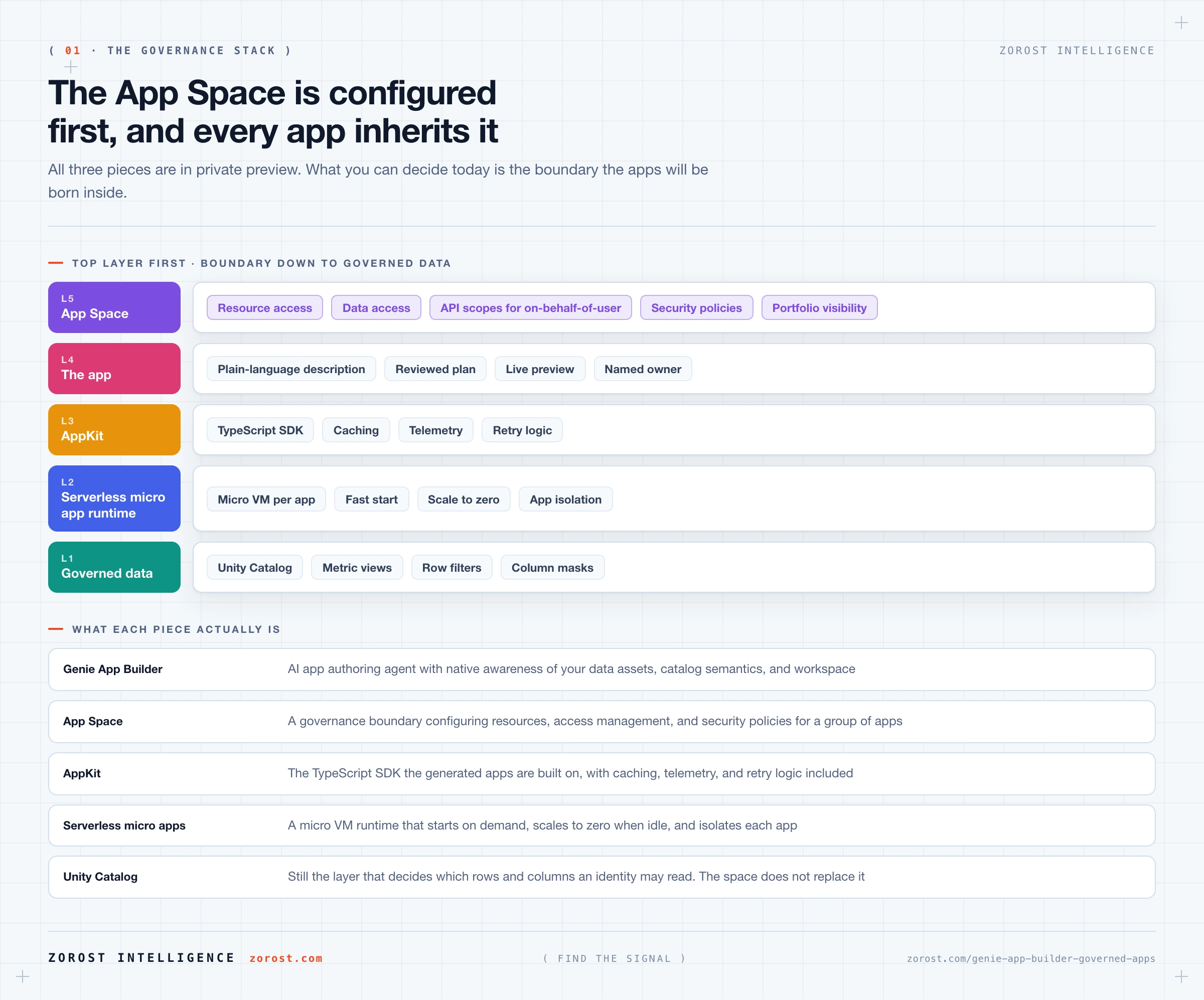 Genie App Builder, App Spaces, and governed vibe coding