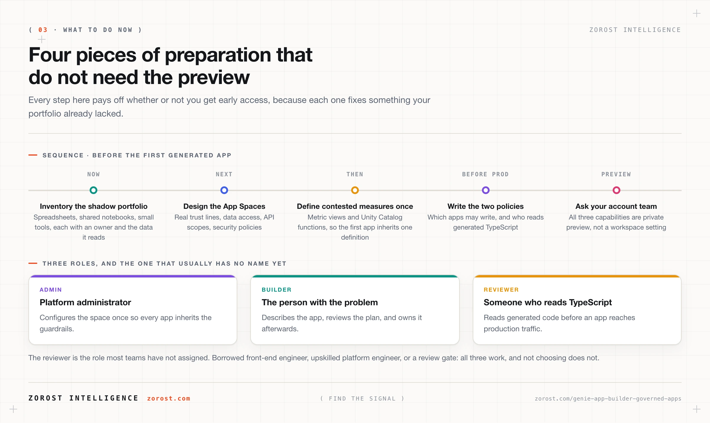 A staged preparation plan for governed internal apps, with the work that happens before preview access and the roles that own each stage.