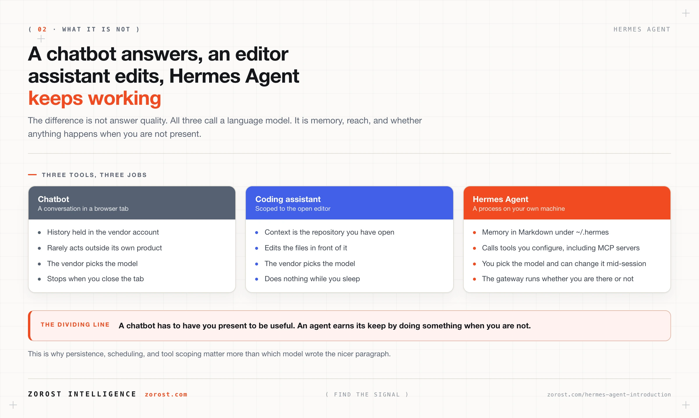 A chatbot answers, a coding assistant edits code, and Hermes Agent works when nobody is present.