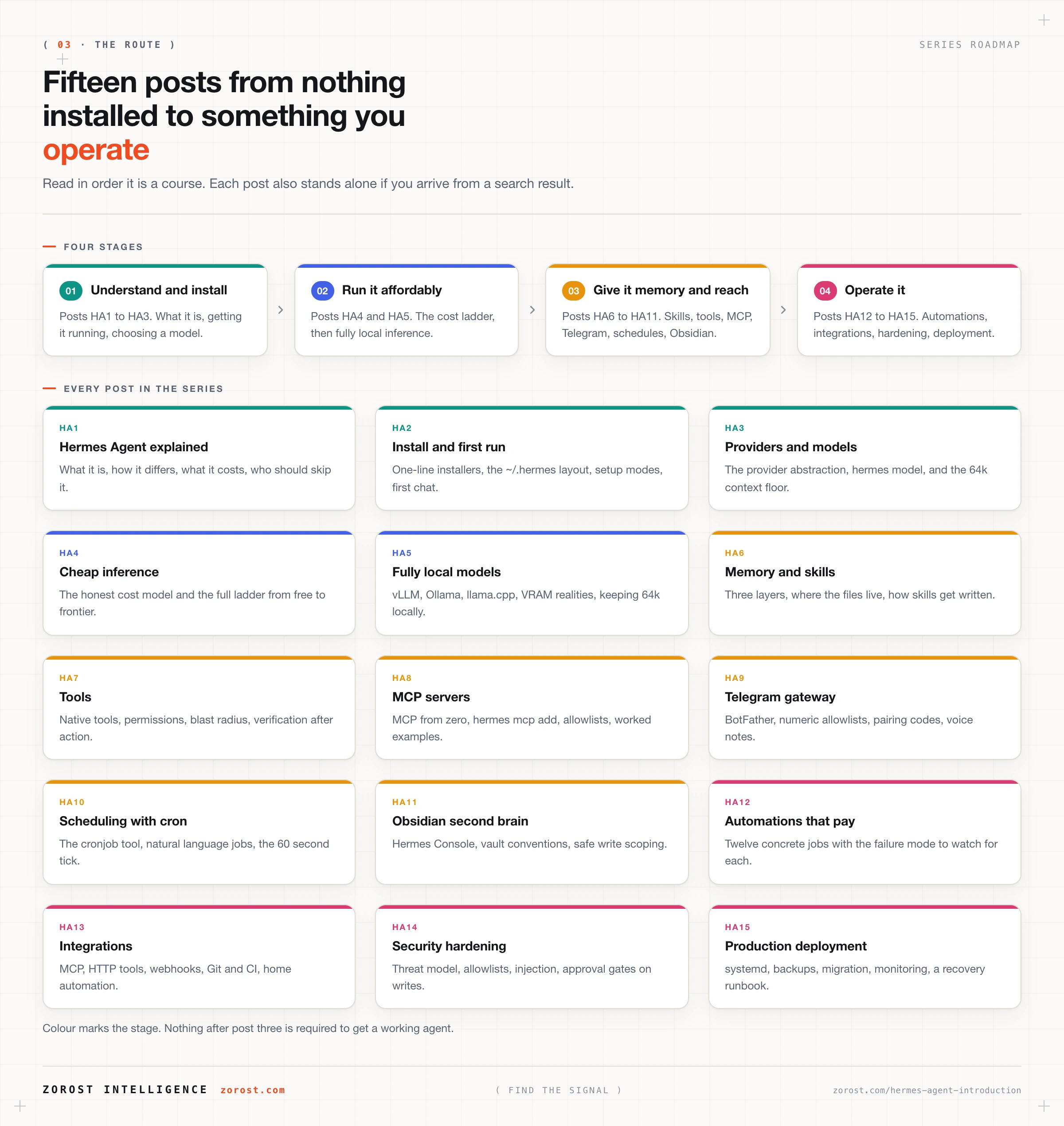 Roadmap of the fifteen post series in four stages, from installation to production operation.