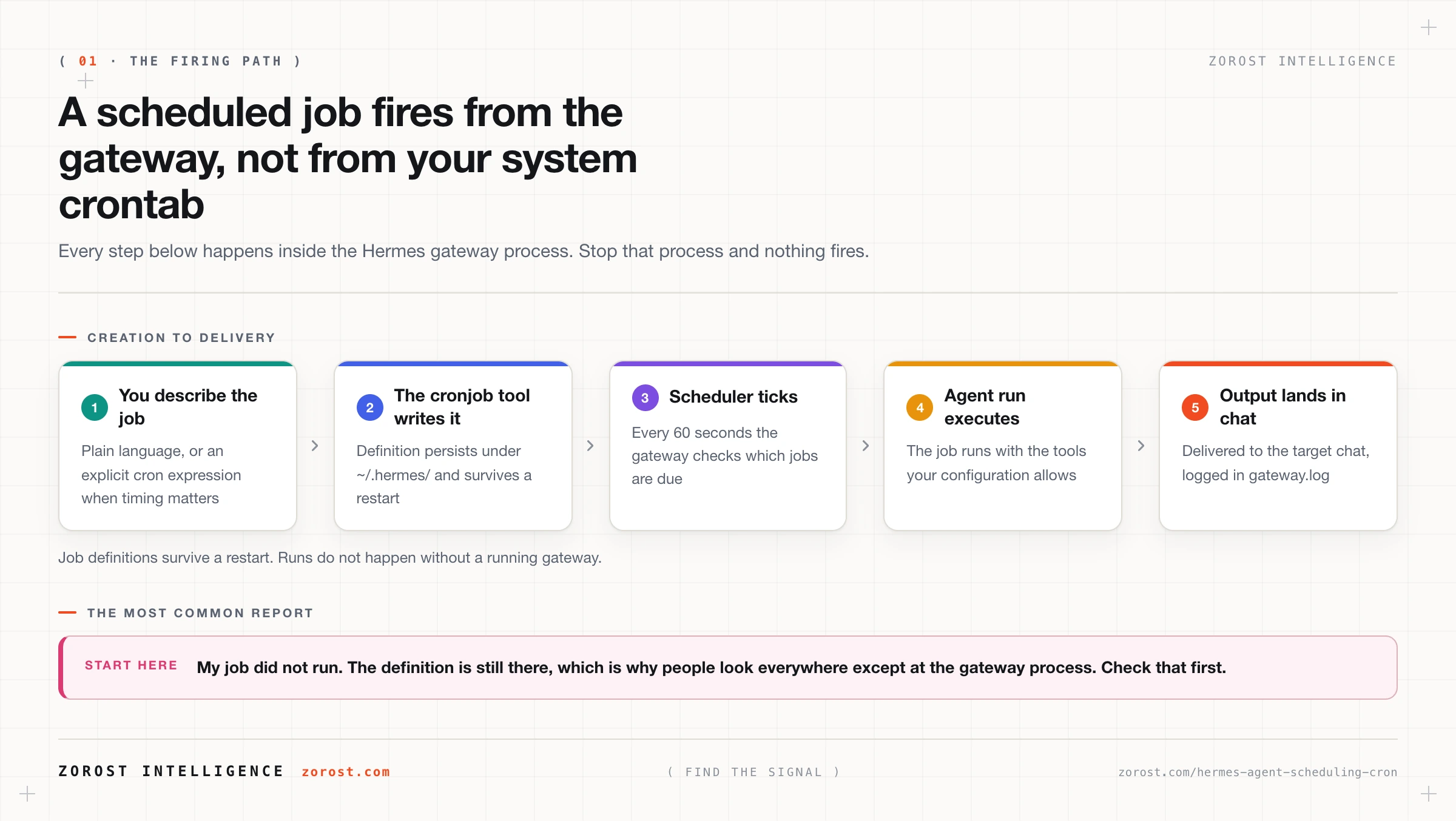 Scheduling real work with Hermes Agent cron jobs