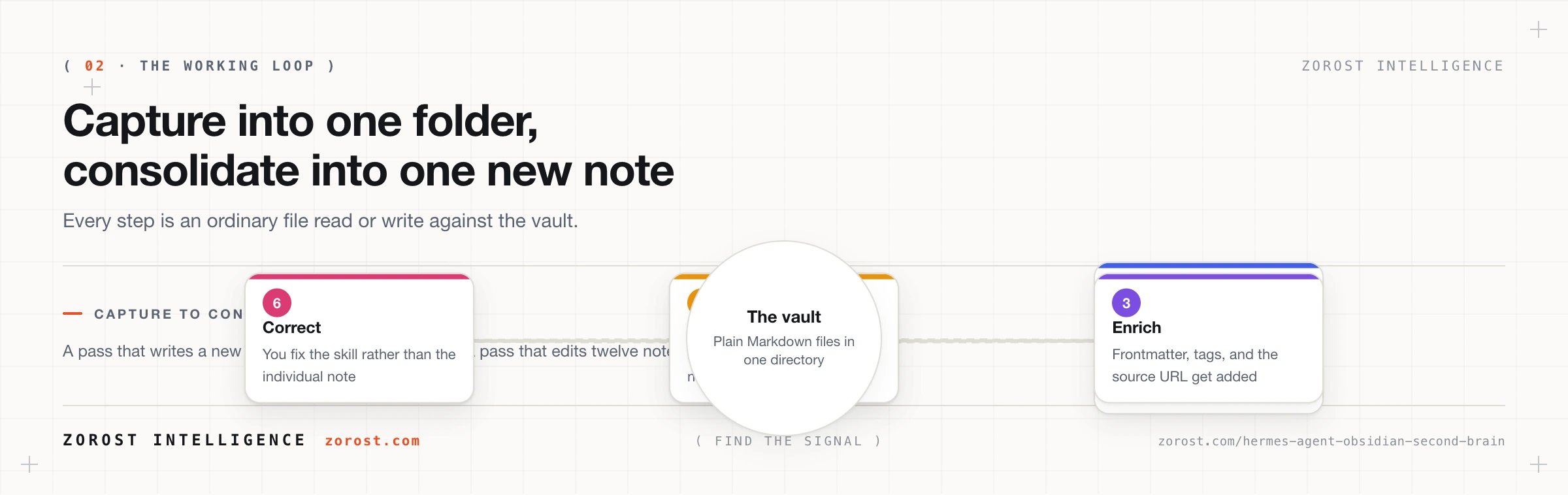 The capture to consolidation loop around a vault, from an inbox note through filing and enrichment to a weekly review you read.