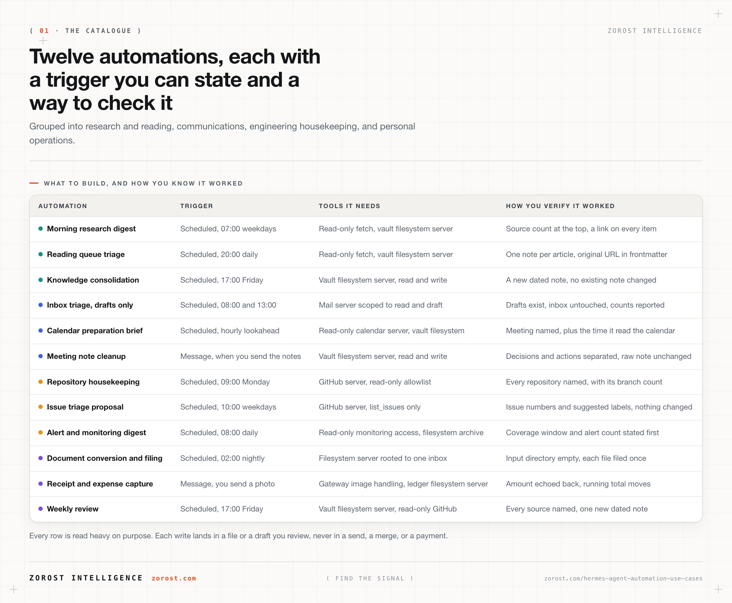 Twelve Hermes Agent automations that earn their keep
