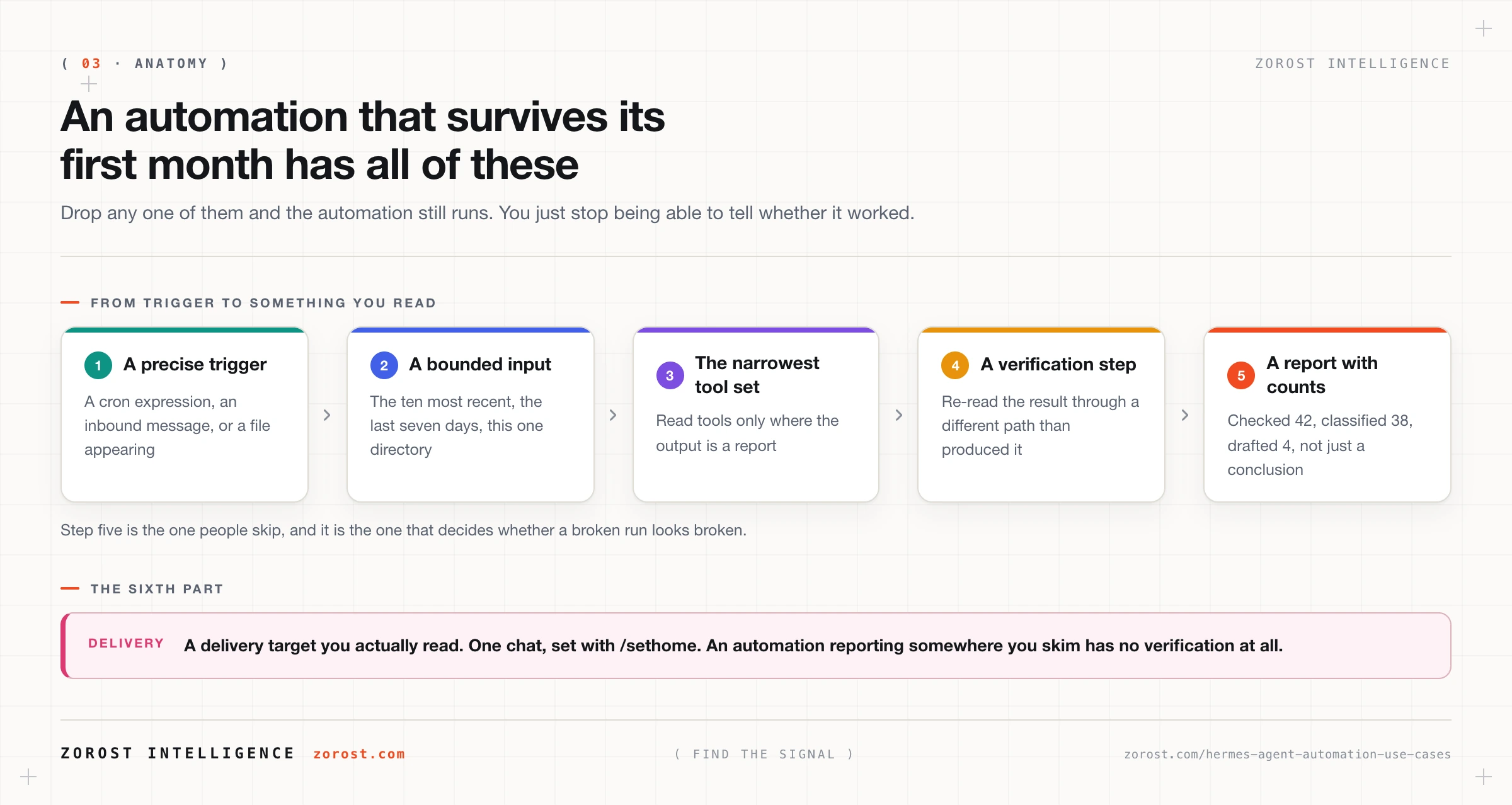 The six parts of an automation that survives, from a precise trigger to a report you actually read.