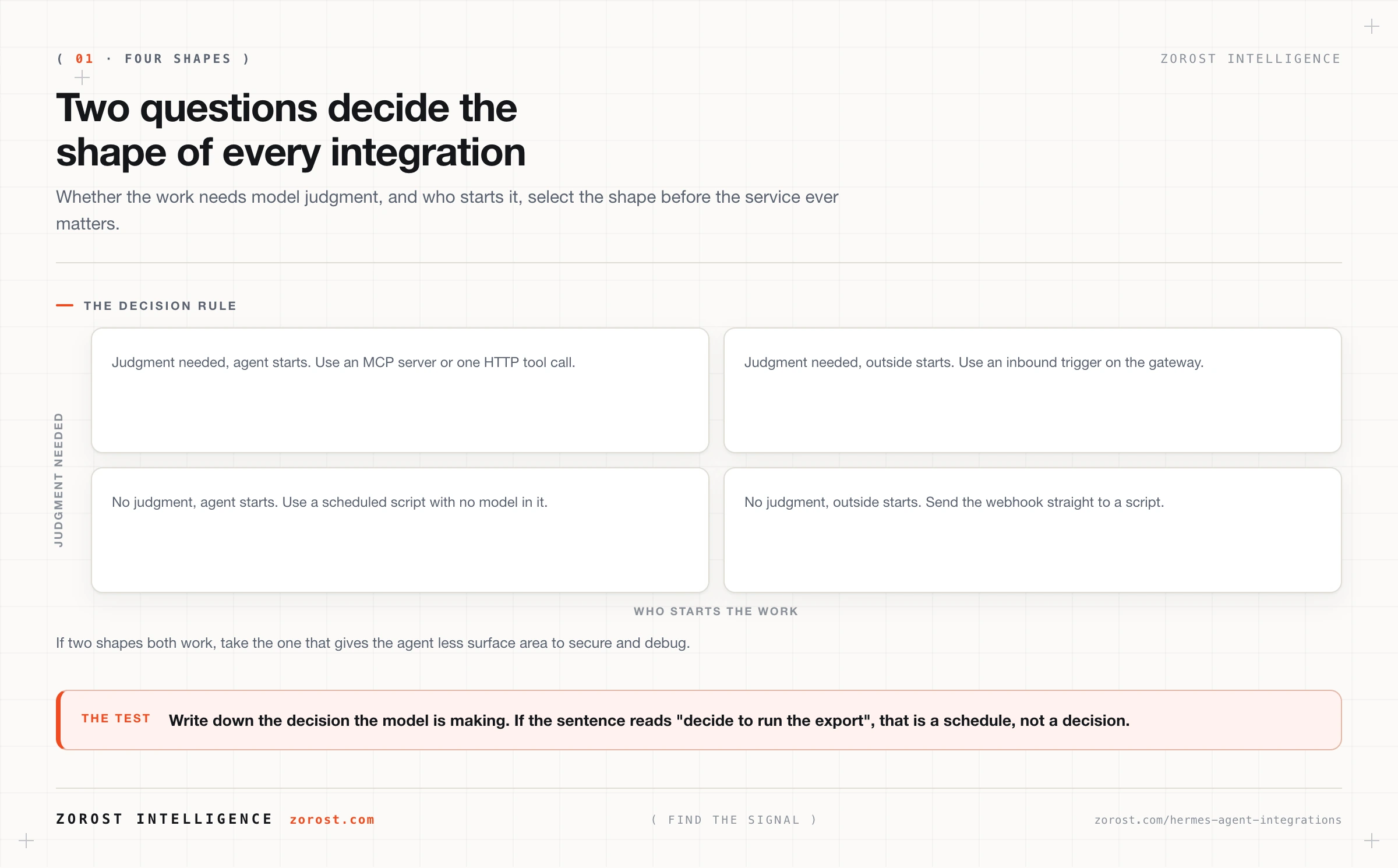 Hermes Agent integrations, and the four shapes they take