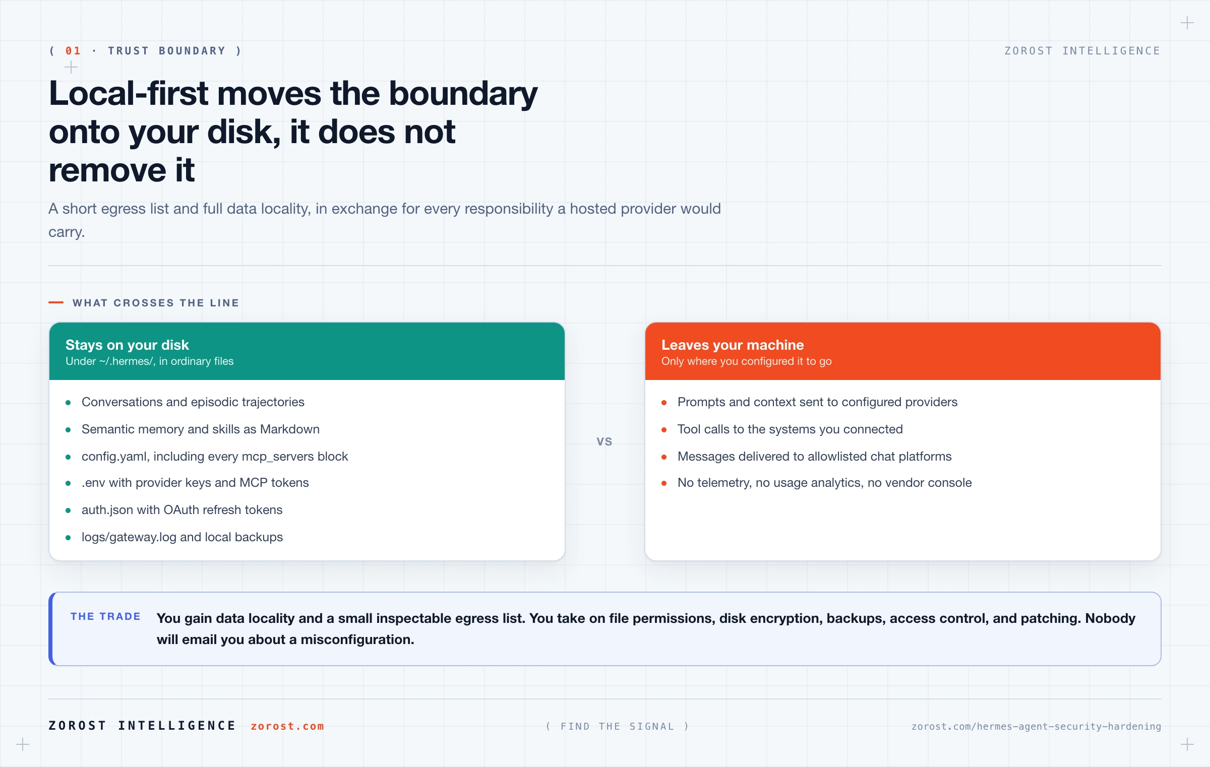 Securing a self-hosted agent, the Hermes Agent threat model