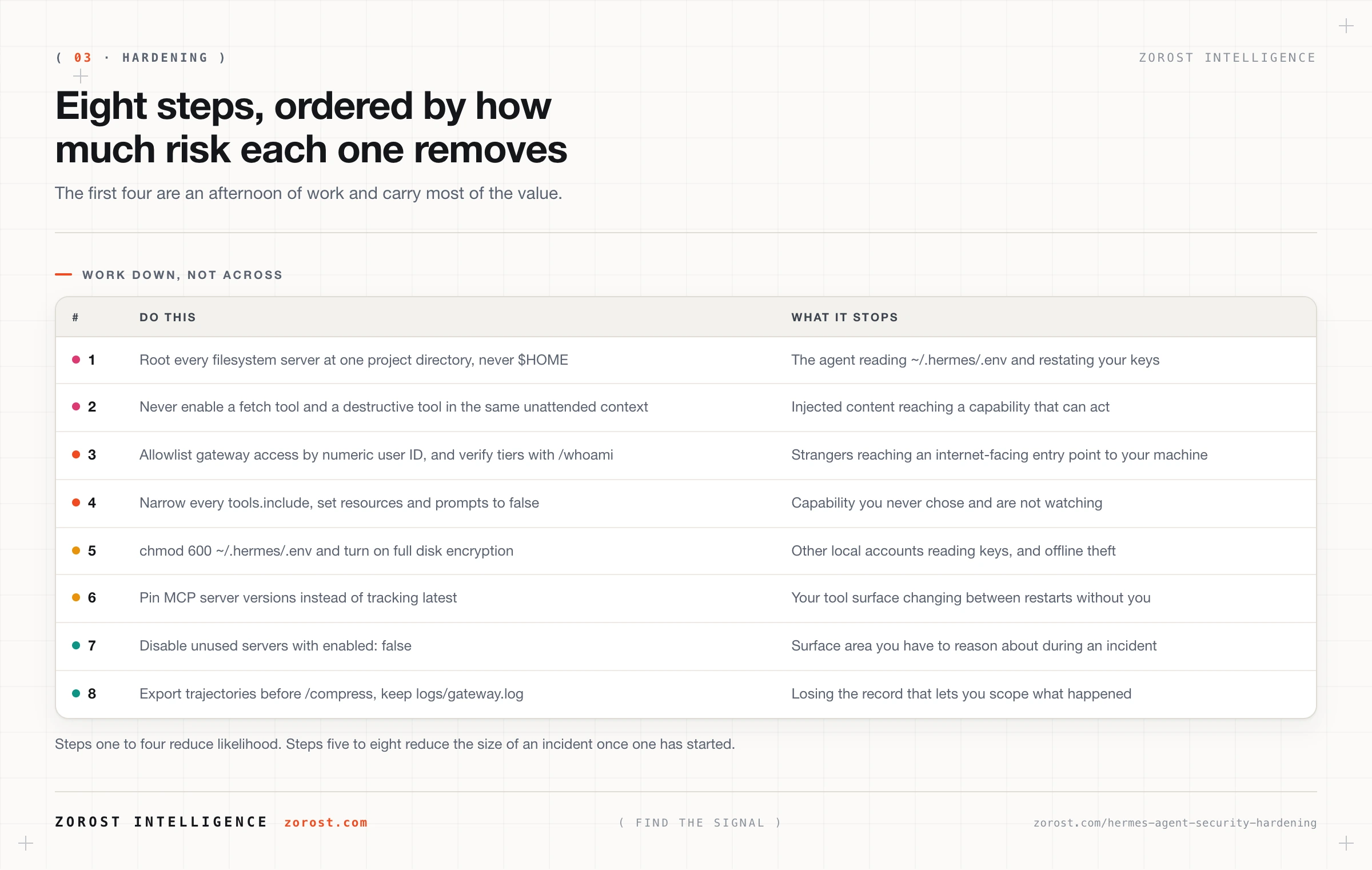 A hardening checklist ordered by how much risk each step removes.