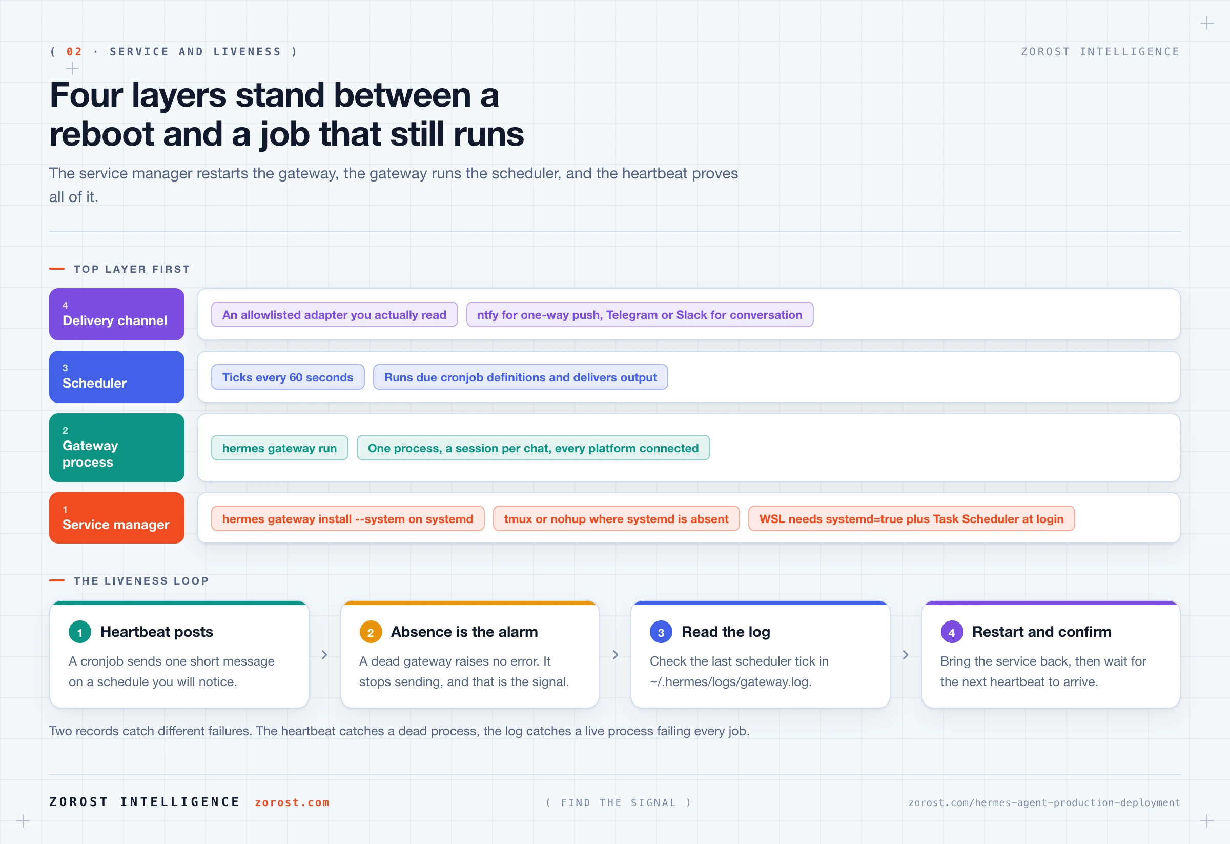 The service and liveness stack, from the init system up to the channel where you actually read output.