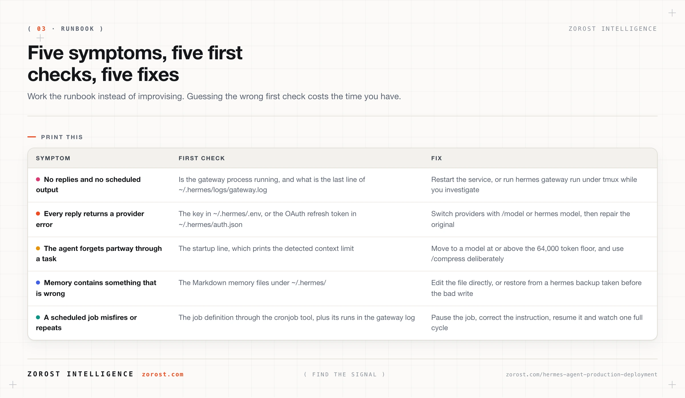 A recovery runbook mapping each symptom to its first check and its fix.