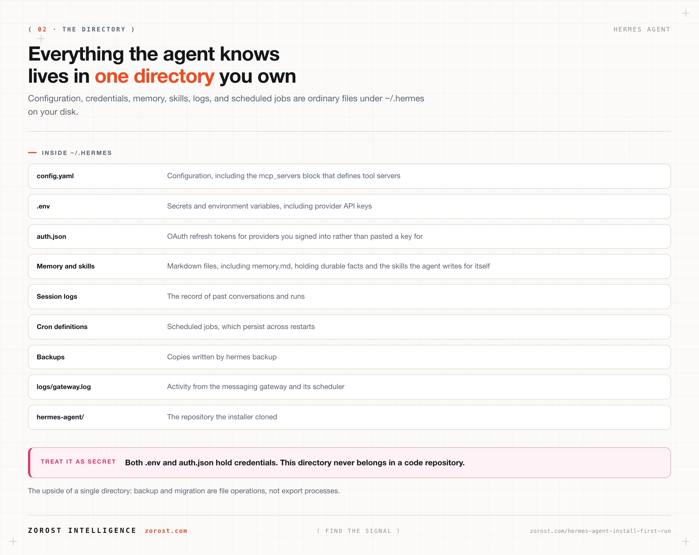 Map of the Hermes Agent home directory showing configuration, secrets, credentials, memory, logs, and the cloned repository.