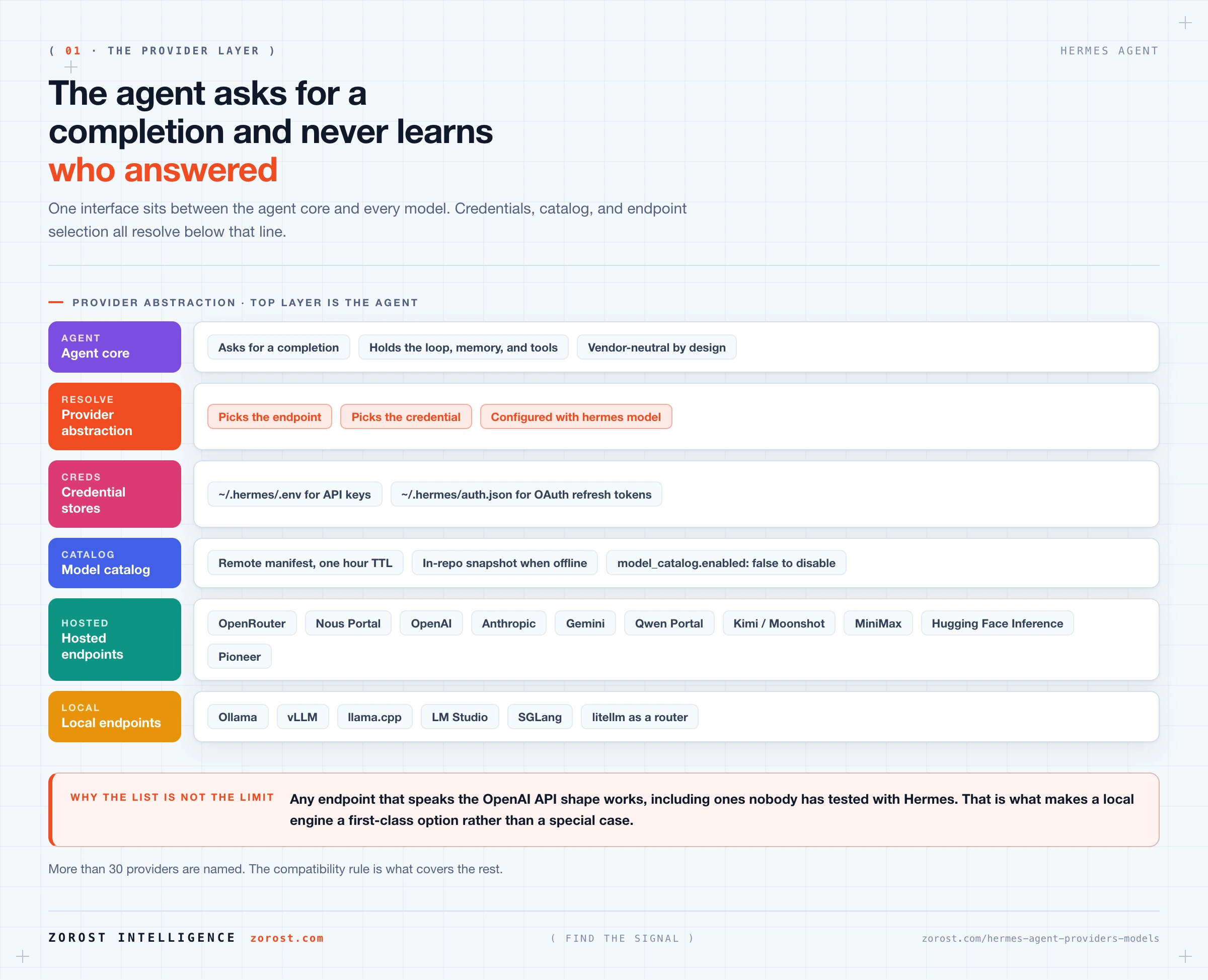Choosing and configuring models for Hermes Agent