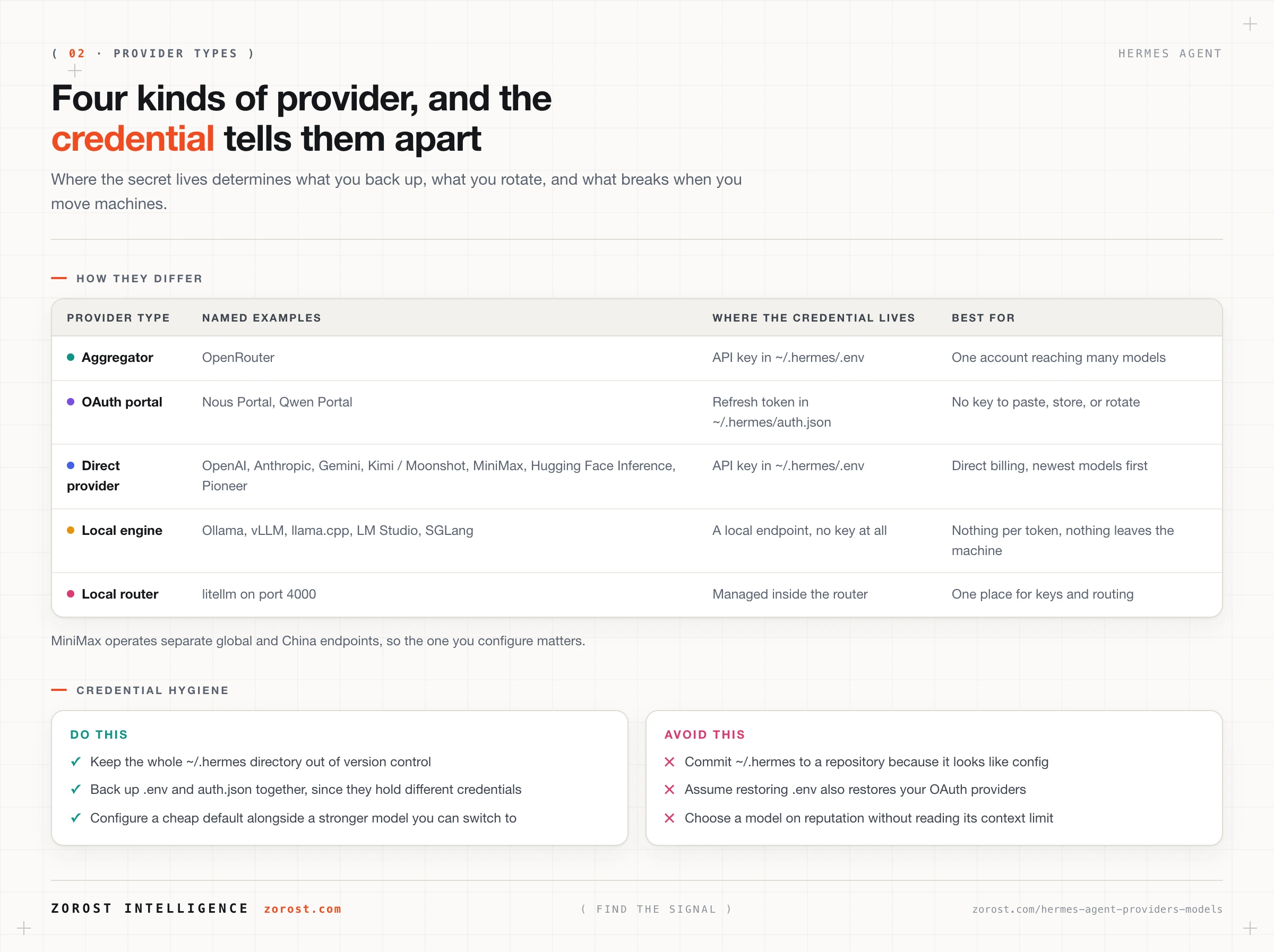 API-key providers, OAuth portals, direct vendors, and local engines compared by credential location and use case.