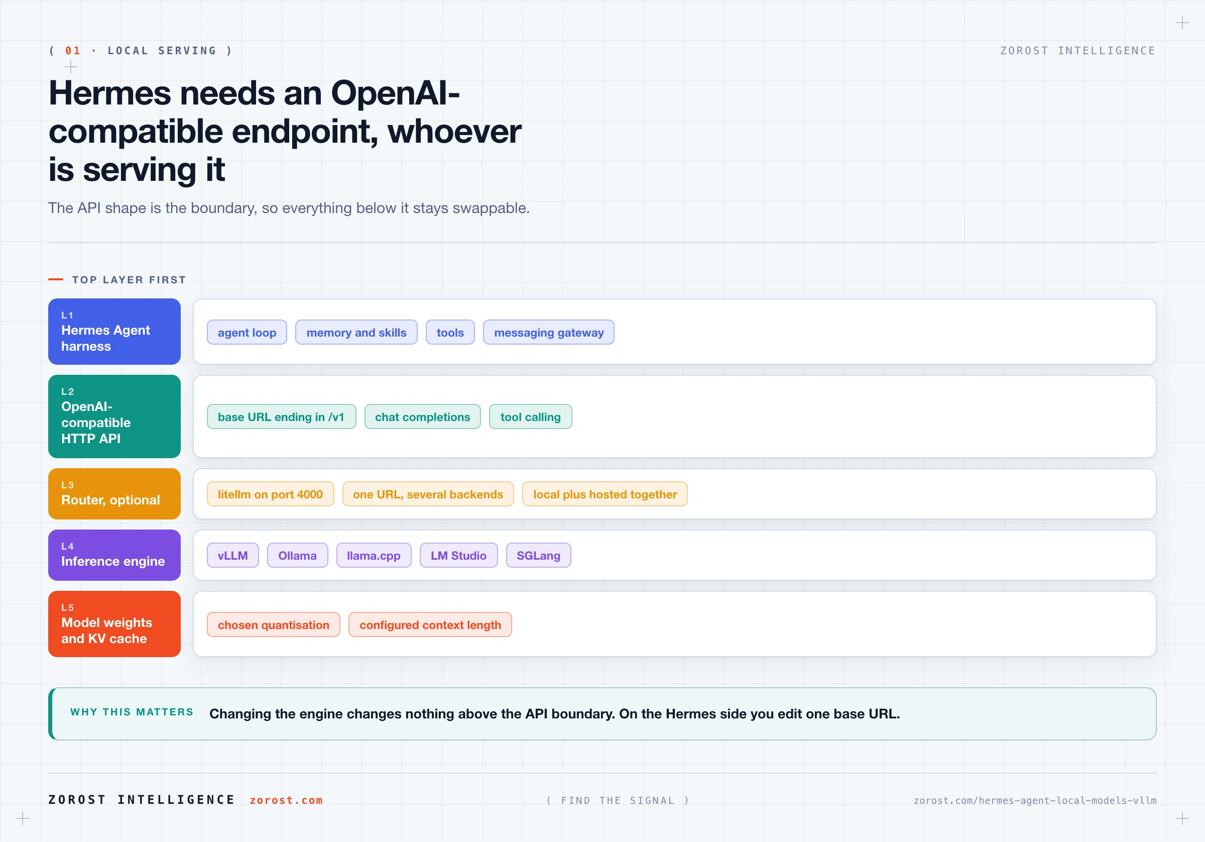 Running Hermes Agent fully local with vLLM, Ollama, and llama.cpp
