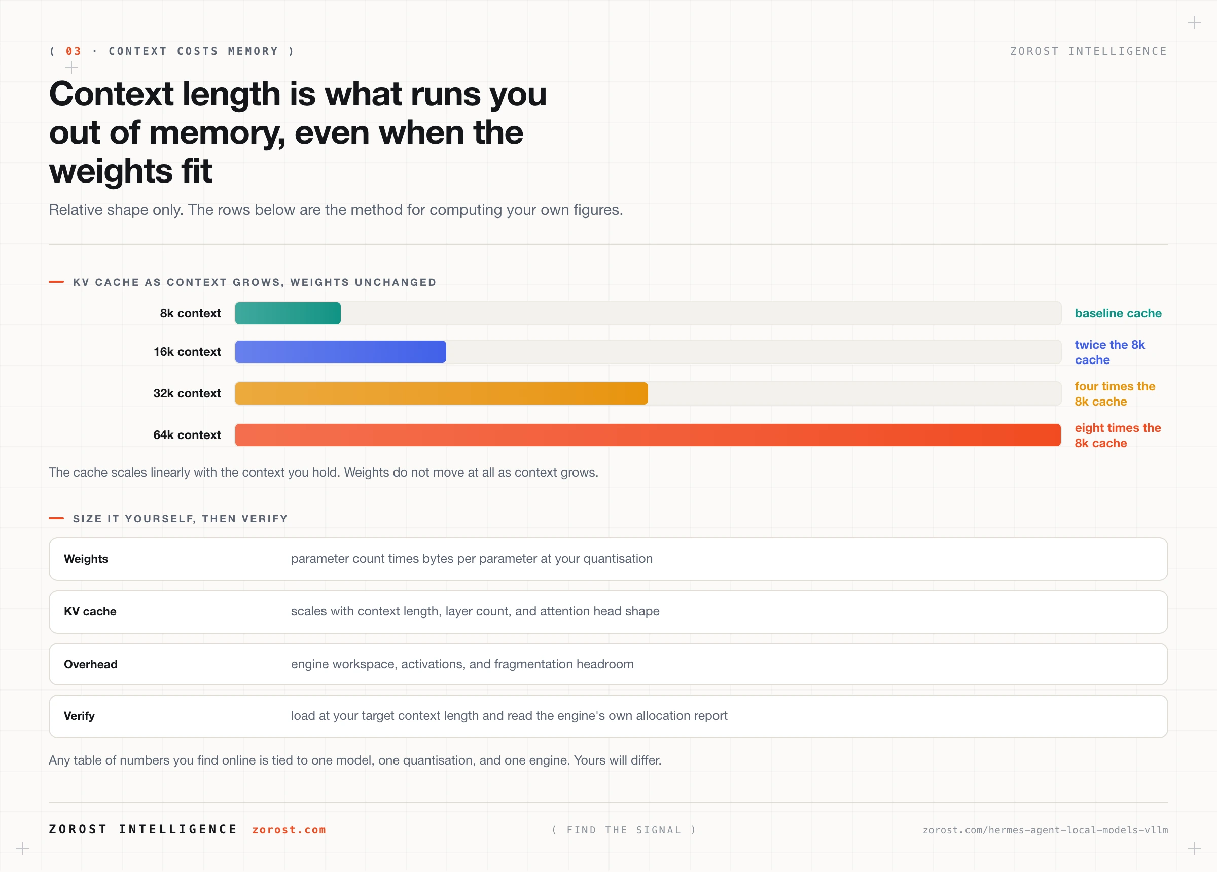 Bar chart showing the KV cache doubling as context length doubles from 8k to 64k tokens, alongside a method for sizing weights, cache, and overhead yourself.