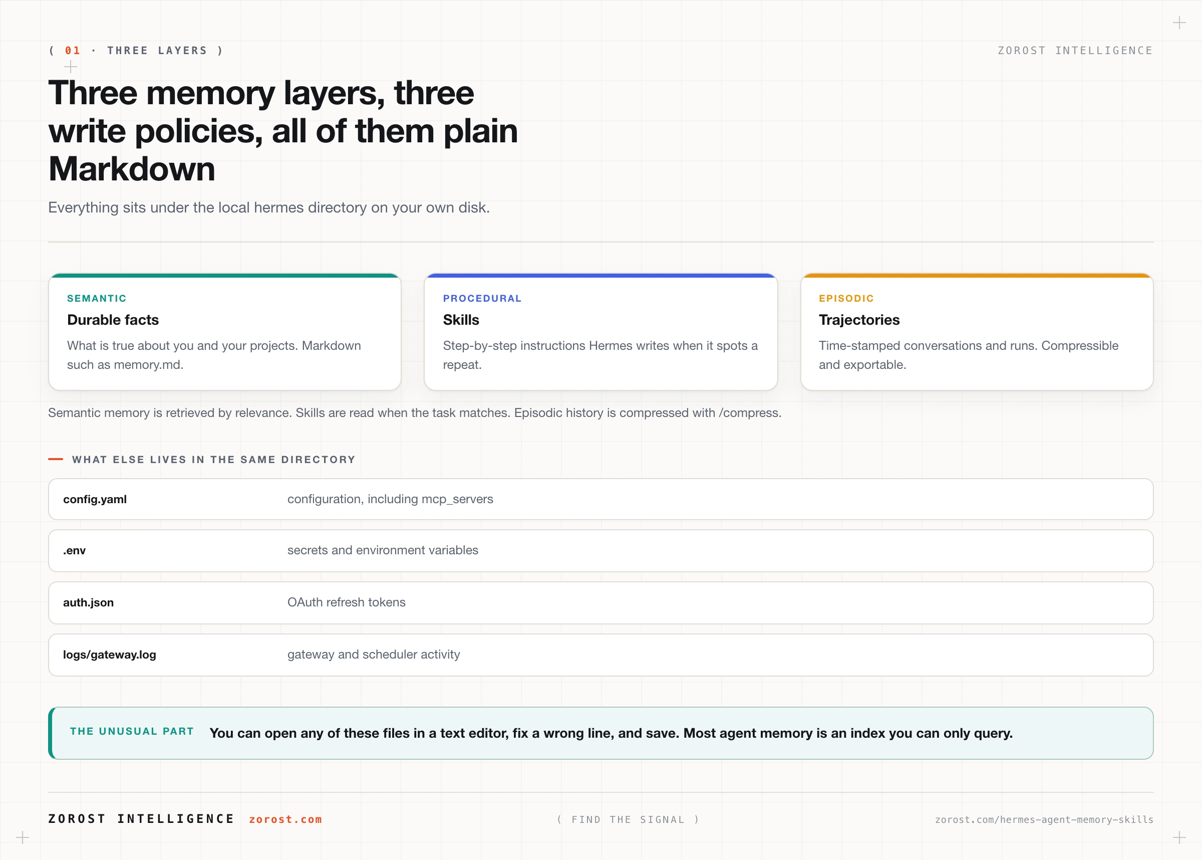 How Hermes Agent memory works, and how skills make it improve