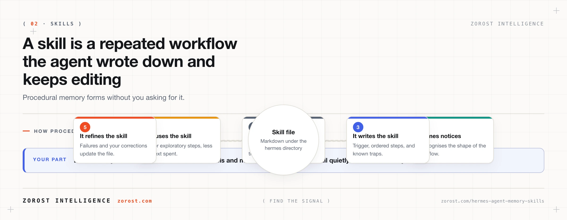 Loop showing a repeated task becoming a noticed pattern, a written skill file, a reused skill, and a refined skill that improves with each run.