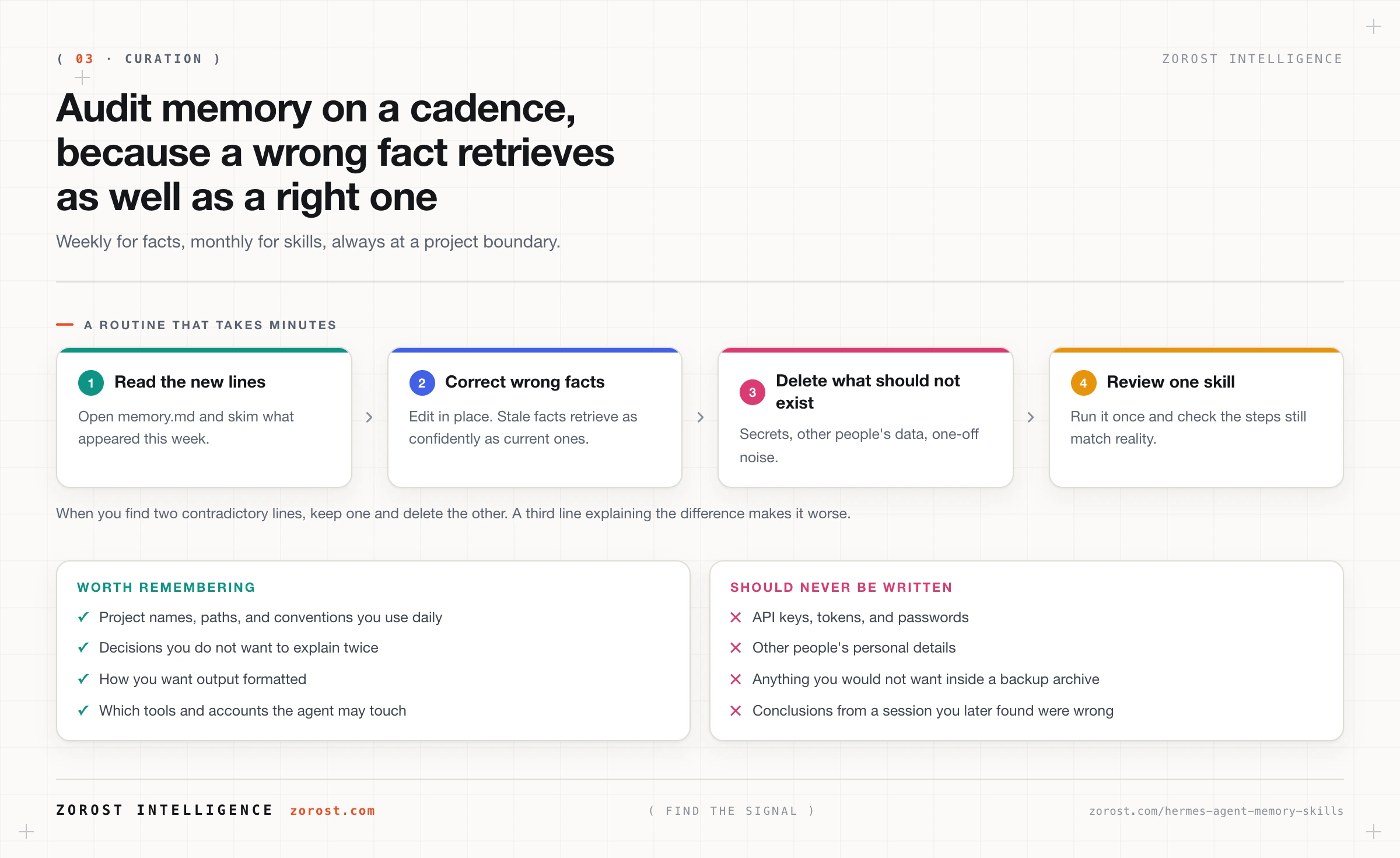 Four-step curation routine covering reading new memory lines, correcting wrong facts, deleting what should not exist, and reviewing one skill.