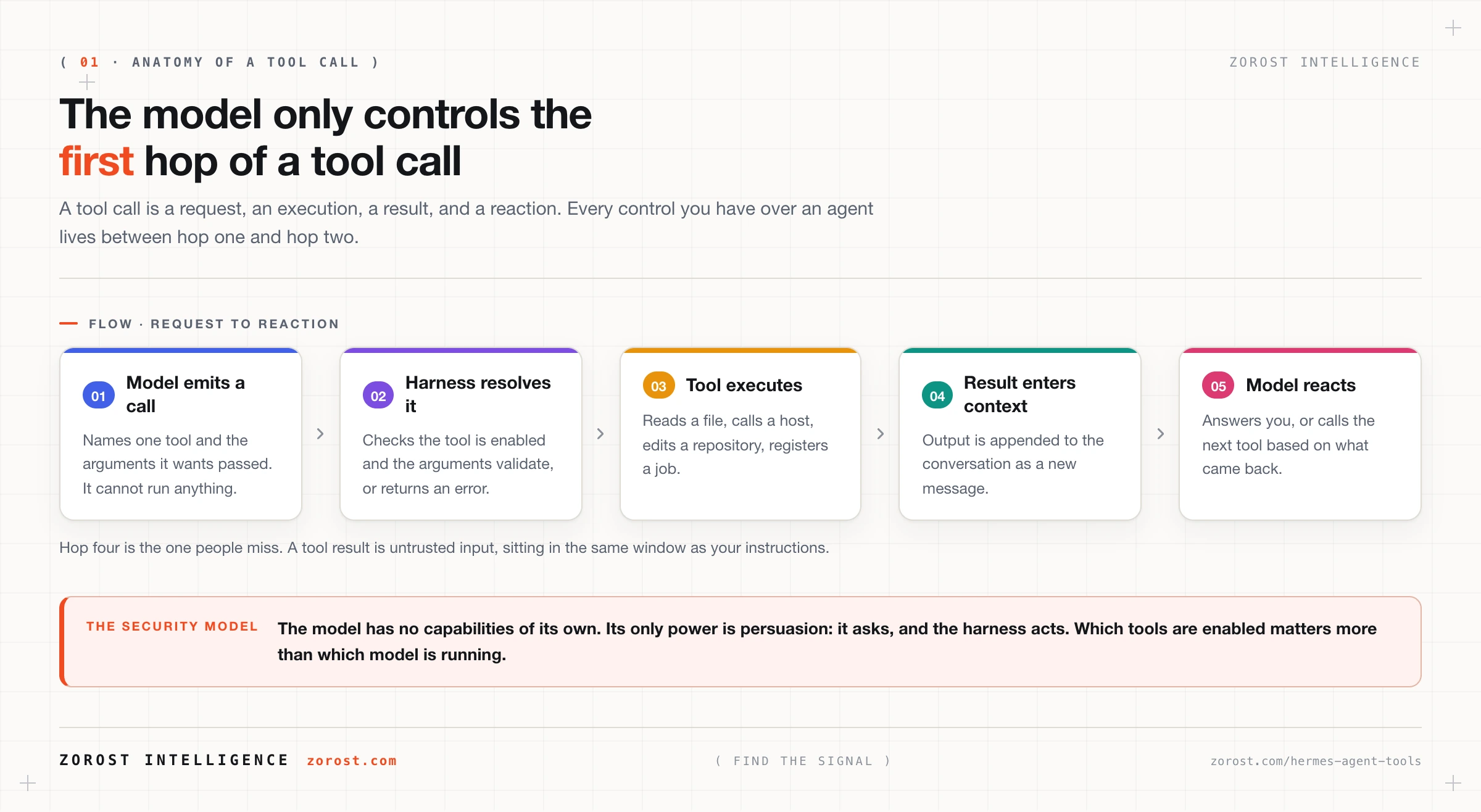 How Hermes Agent tools work, and which to enable first