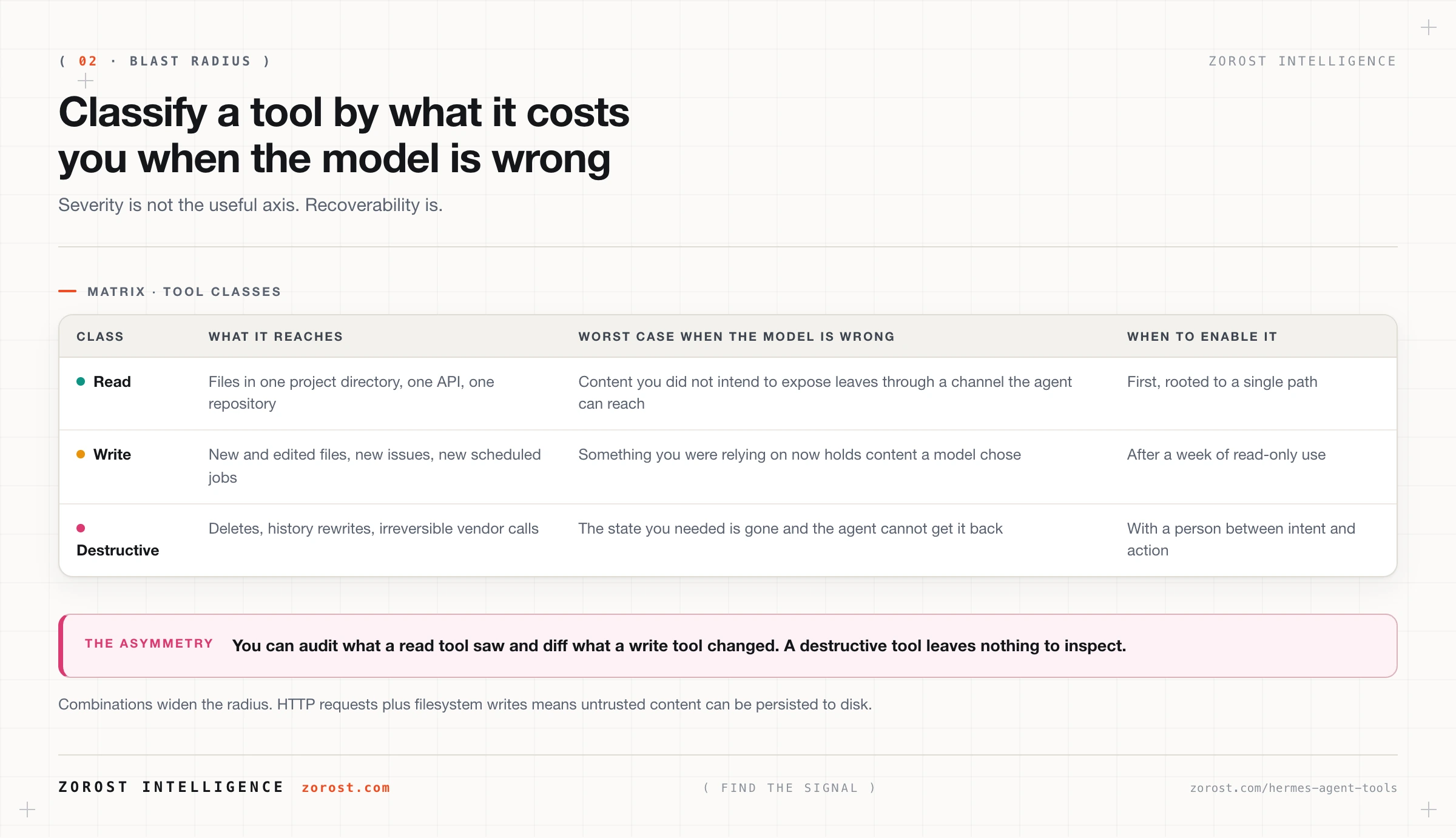 Tool classes ranked by what they cost you when the model is wrong.