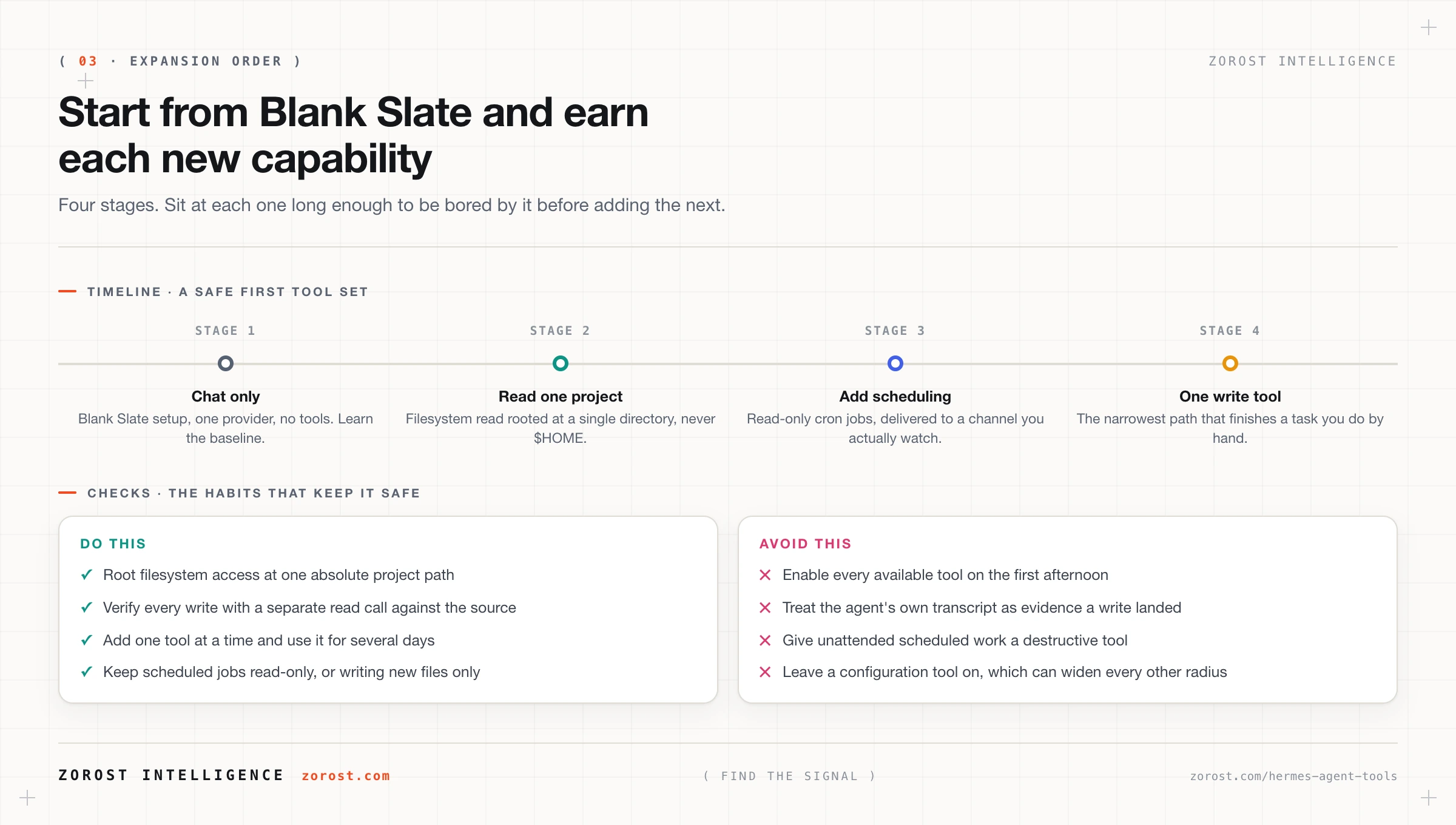 A four stage expansion order, starting from Blank Slate and ending with one verified write path.