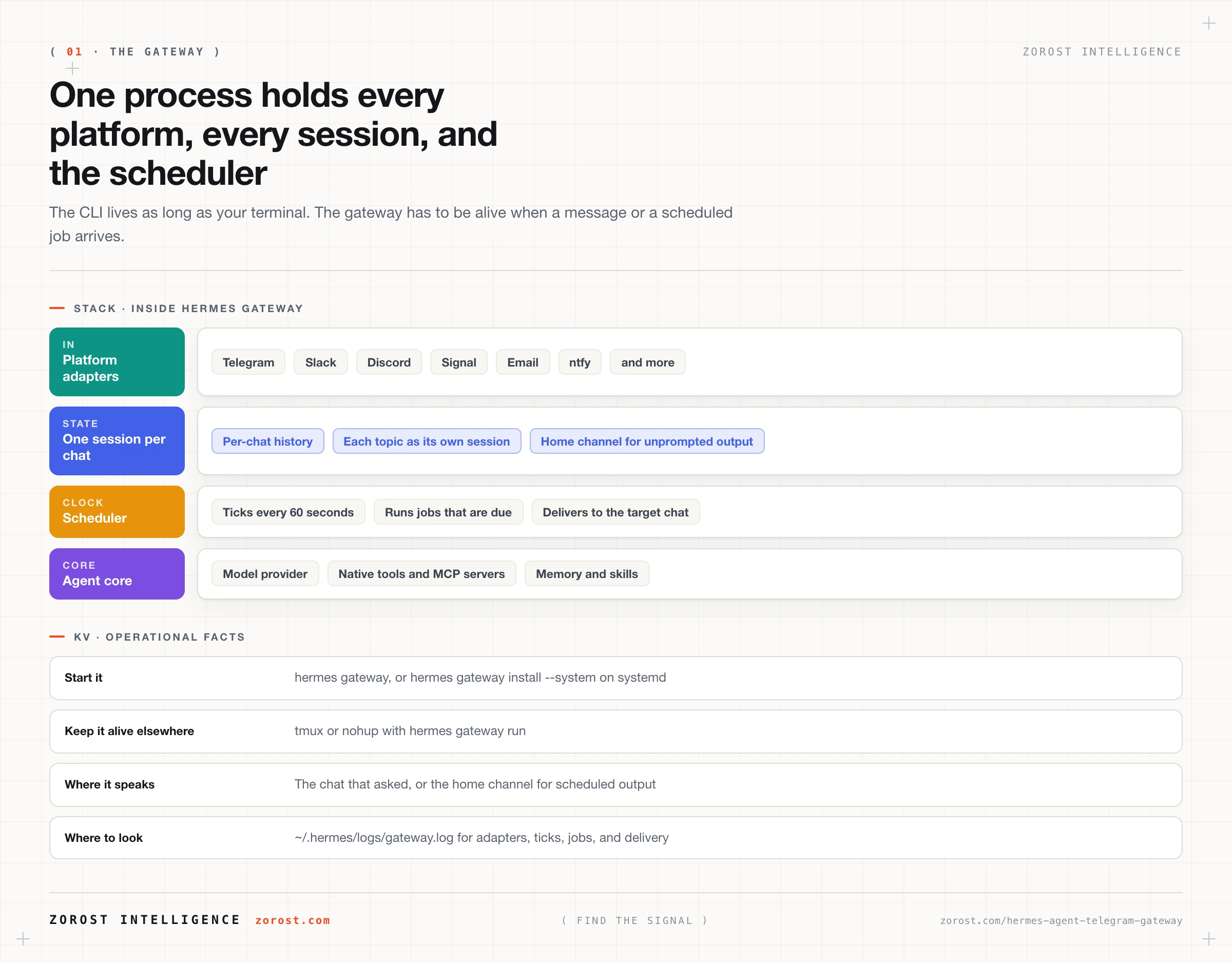 Running Hermes Agent as a Telegram bot you can trust