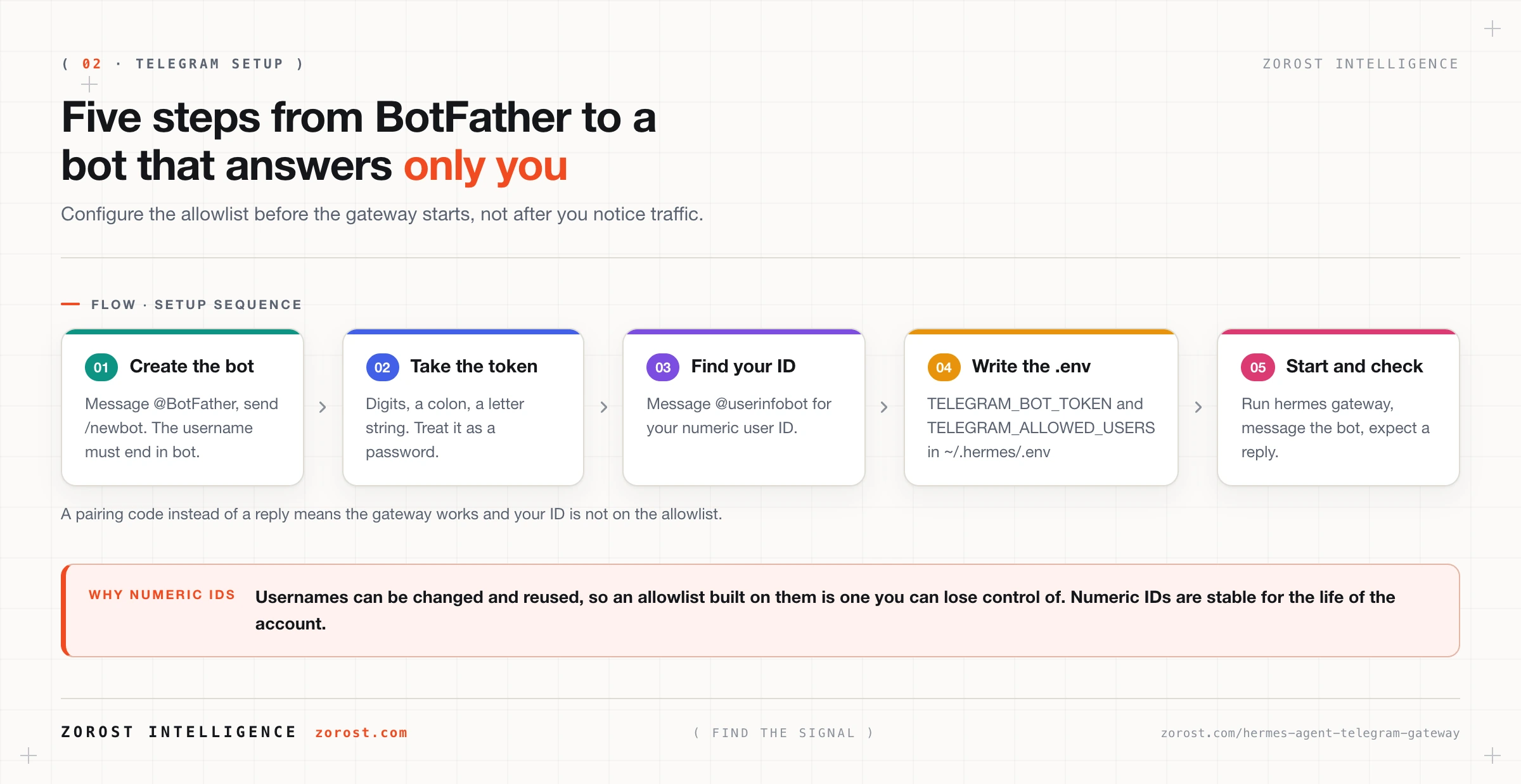 Five steps from BotFather to a bot that answers only you.