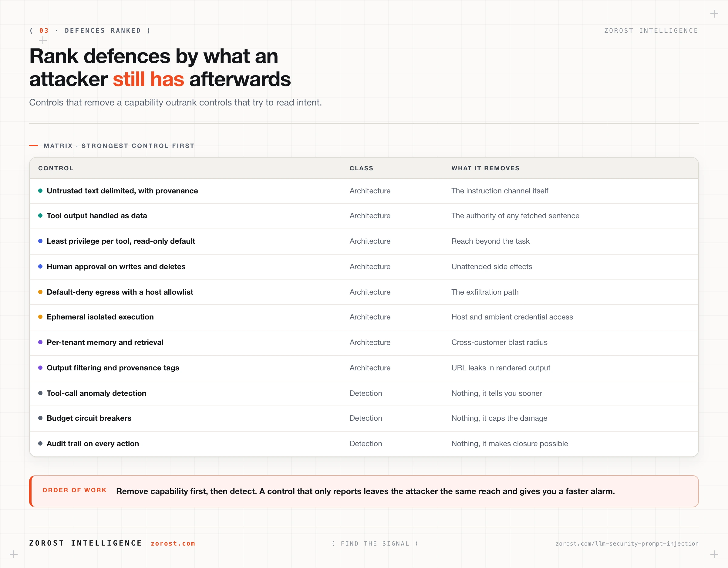 Matrix ranking defences, arguing that controls which remove capability outrank controls that detect intent.