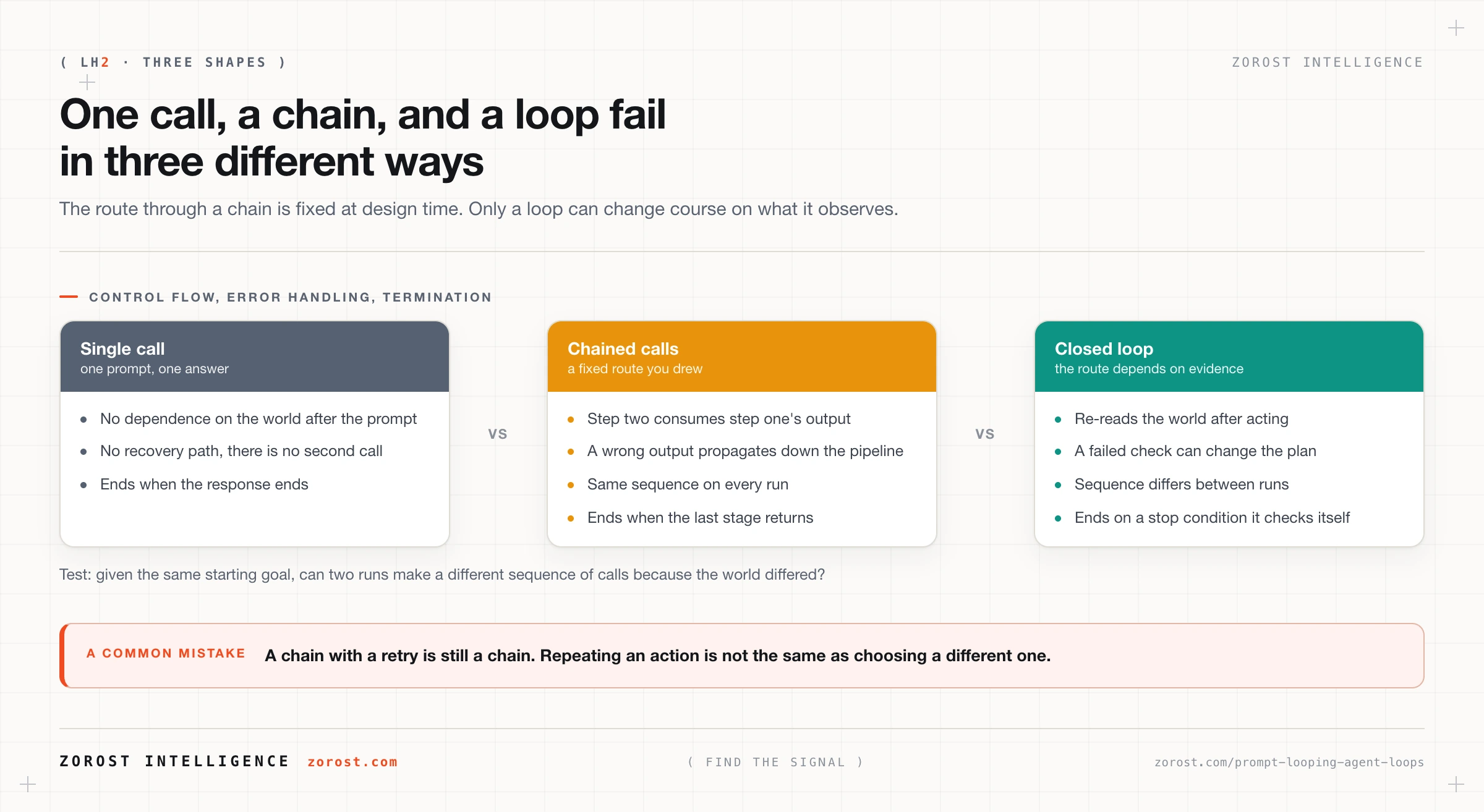 Prompt looping: designing a loop that actually closes