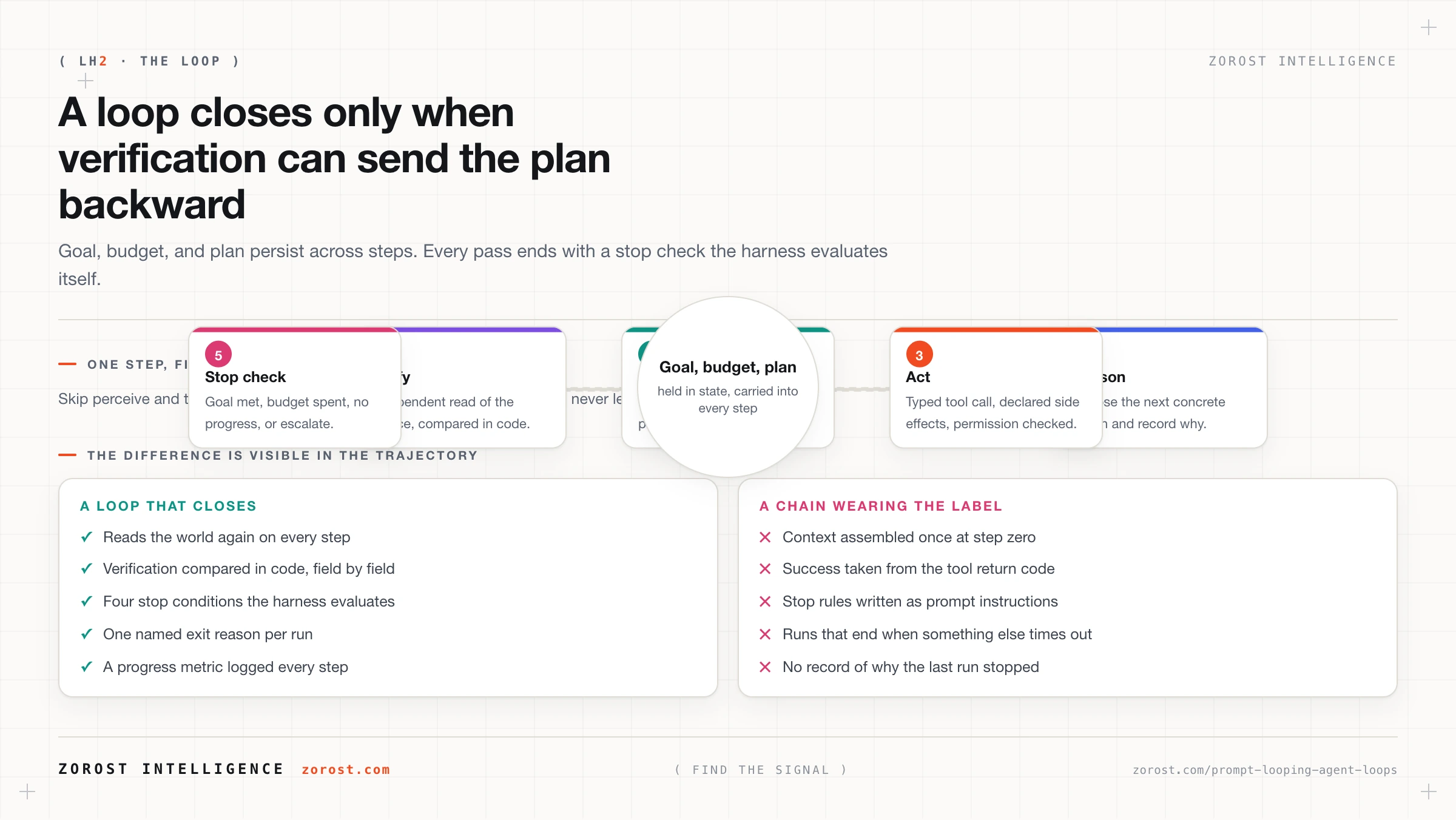 The perceive, reason, act, verify loop around a persistent goal, budget, and plan, with a stop check on every pass.