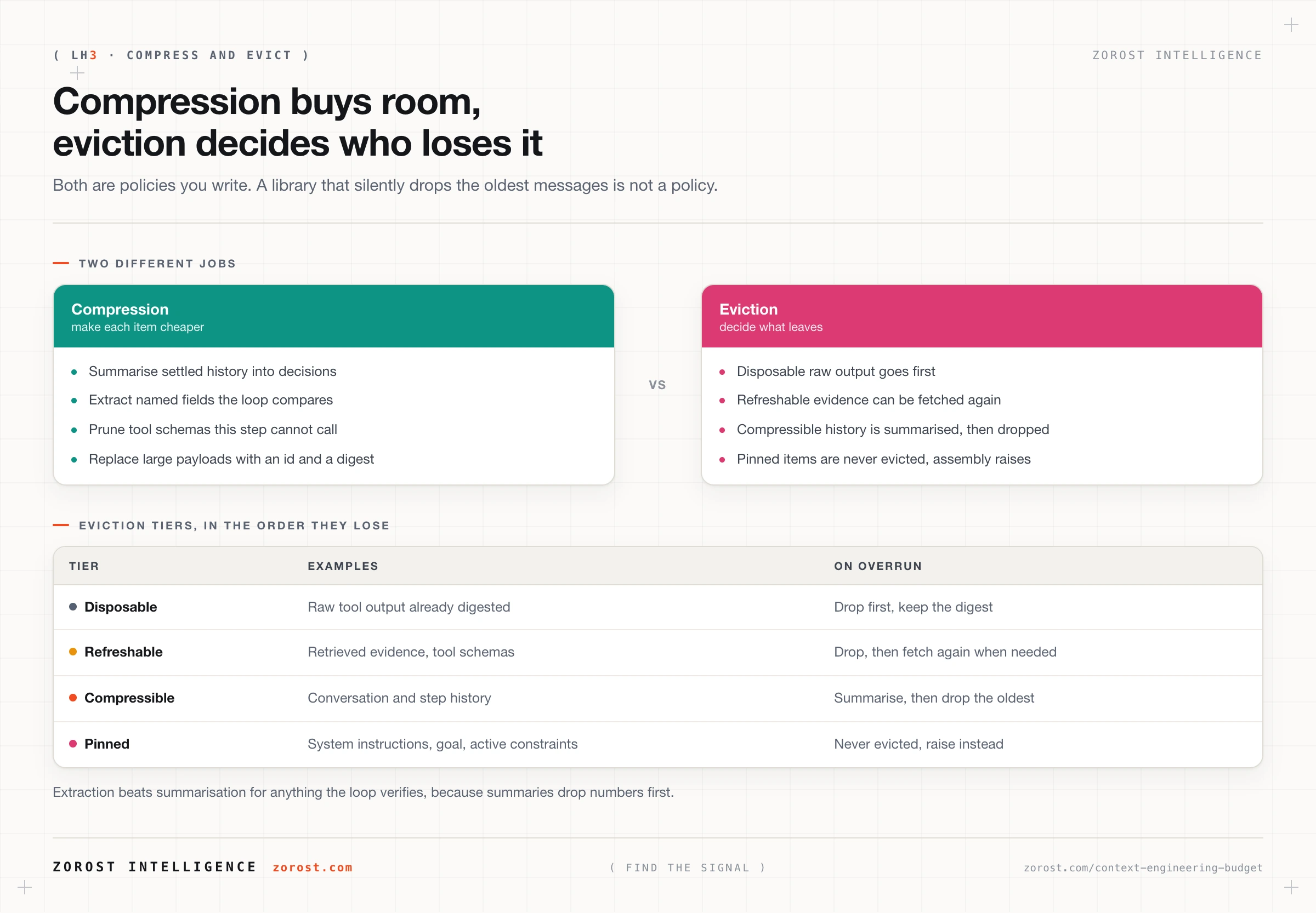 Compression reduces what each item costs while eviction decides what leaves, two policies with different failure modes.