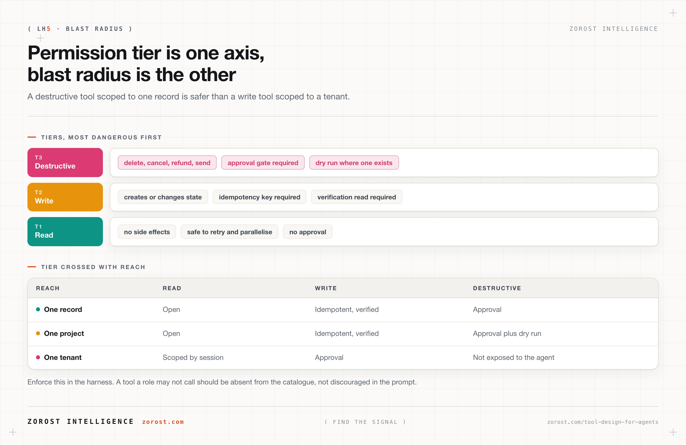 Read, write, and destructive tiers crossed with blast radius, and the approval each combination needs.
