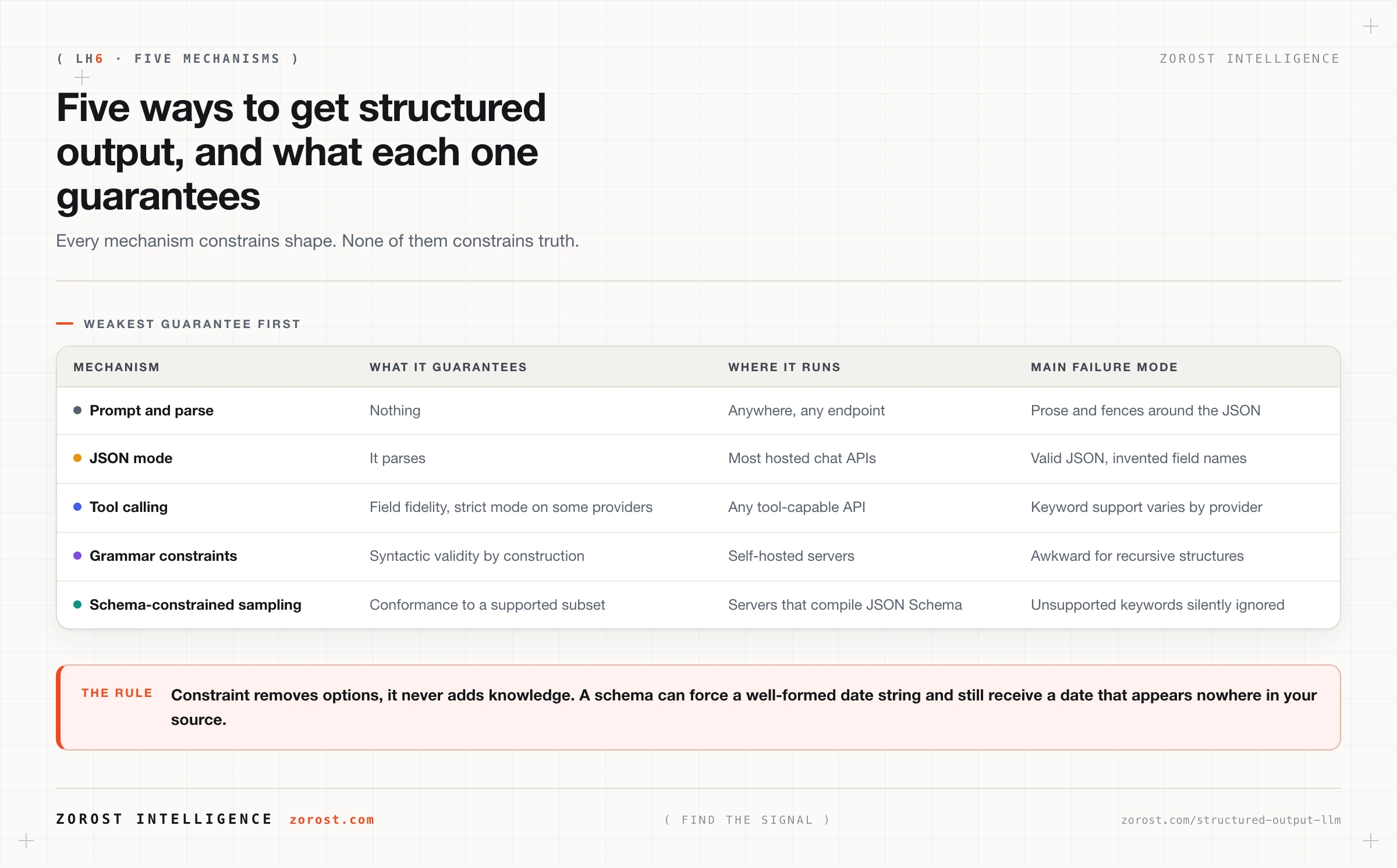 Structured output: getting data instead of prose from a model