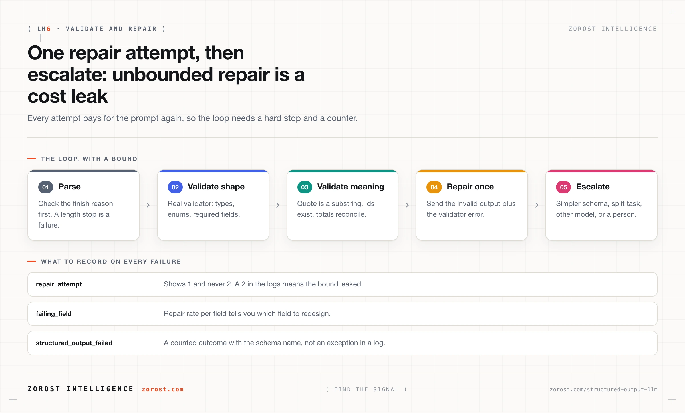 The bounded validate and repair loop, with one retry, a semantic check, and an escalation path.