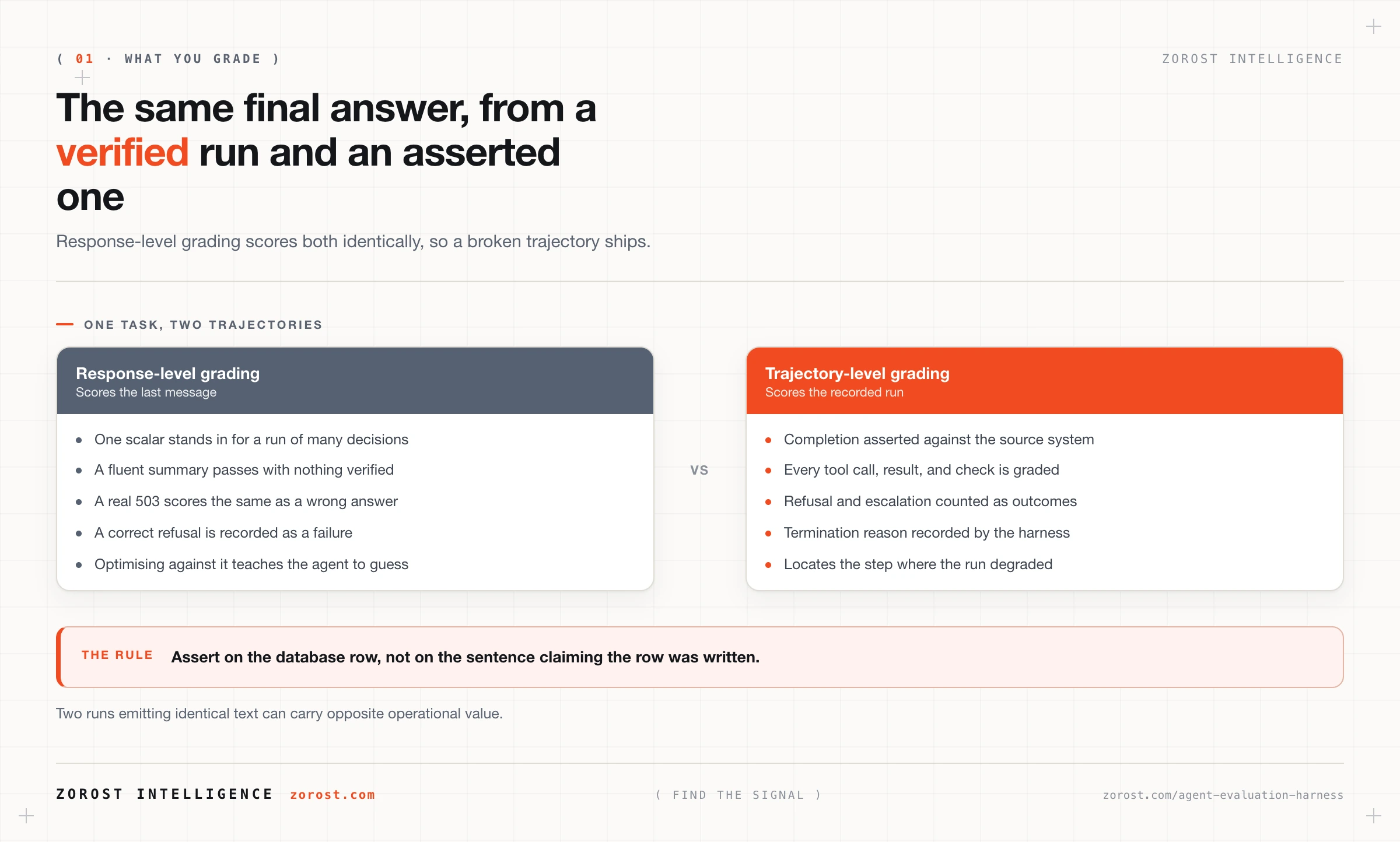 Agent evaluation harness: grade the run, not the reply