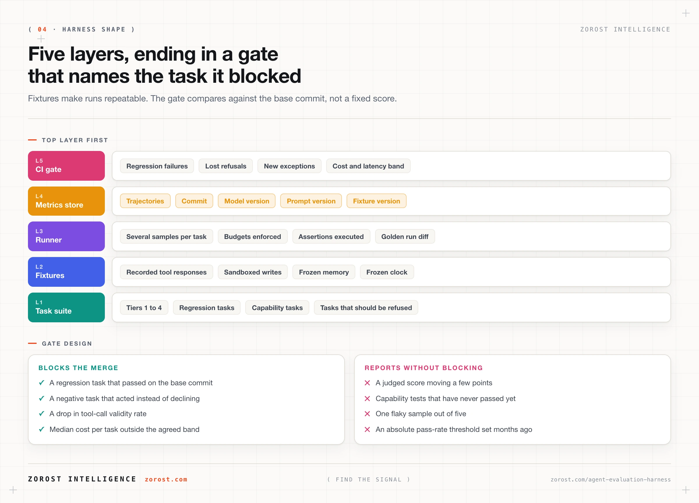 The evaluation harness as five layers, from task suite and fixtures to the CI gate.